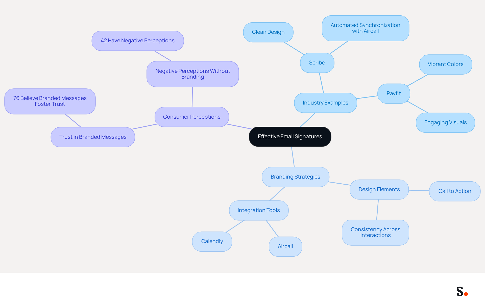 This mindmap illustrates how different industries approach email signatures. Start at the center with the main topic, then explore branches that show specific examples and strategies. Each branch highlights important aspects like branding and consumer trust, helping you understand how effective email signatures can enhance communication.