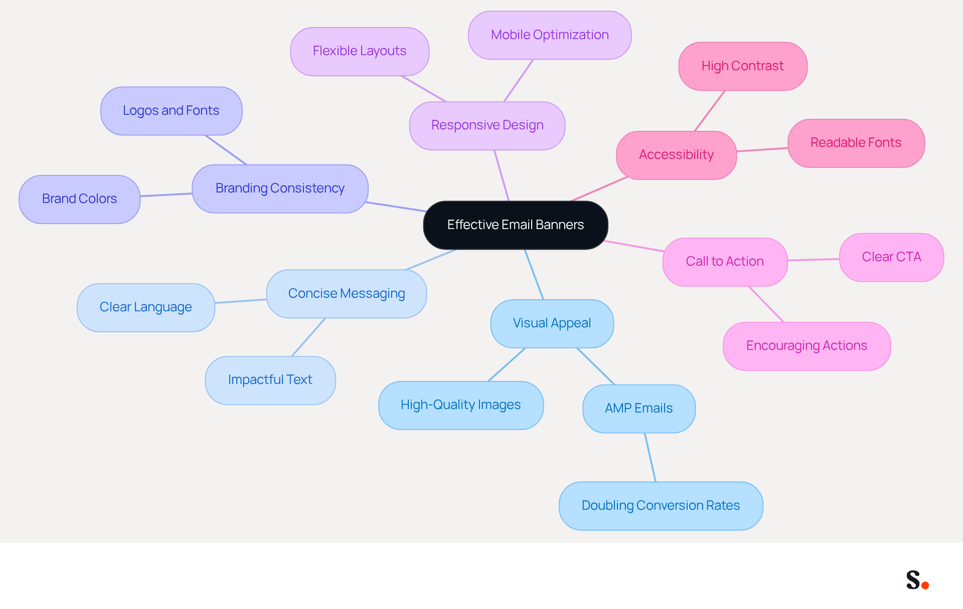 The central node represents the main topic of effective email banners. Each branch shows a key element that contributes to success in email marketing. Follow the branches to explore each element and its importance in creating engaging email content. The central node represents the main topic of effective email banners. Each branch shows a key element that contributes to success in email marketing. Follow the branches to explore each element and its importance in creating engaging email content.