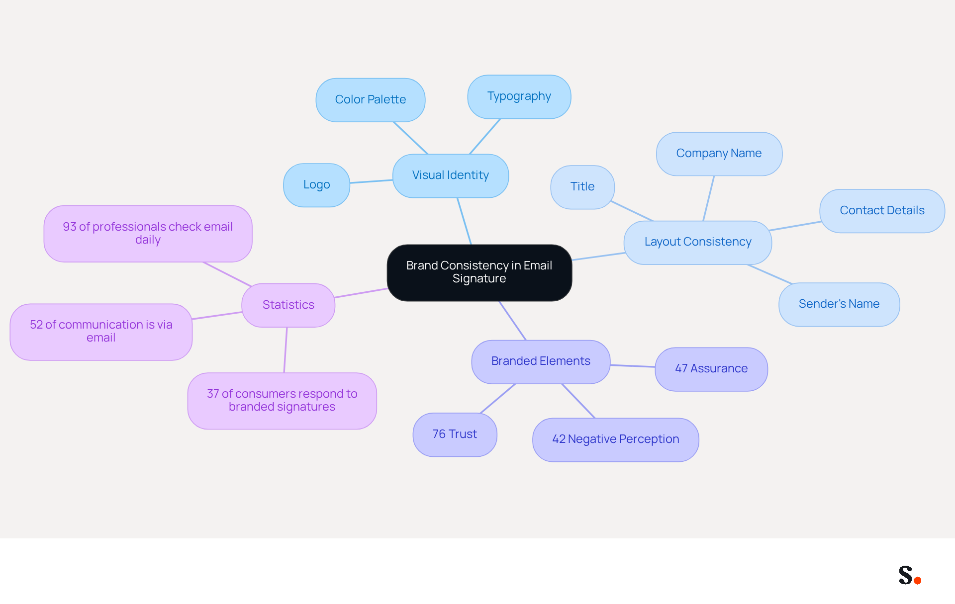 This mindmap illustrates how to create a consistent email signature that reflects your brand. Start at the center with the main idea, then explore the branches that show the different aspects of brand consistency, including visual identity and layout. The statistics highlight the importance of these elements in building trust and professionalism. This mindmap illustrates how to create a consistent email signature that reflects your brand. Start at the center with the main idea, then explore the branches that show the different aspects of brand consistency, including visual identity and layout. The statistics highlight the importance of these elements in building trust and professionalism.