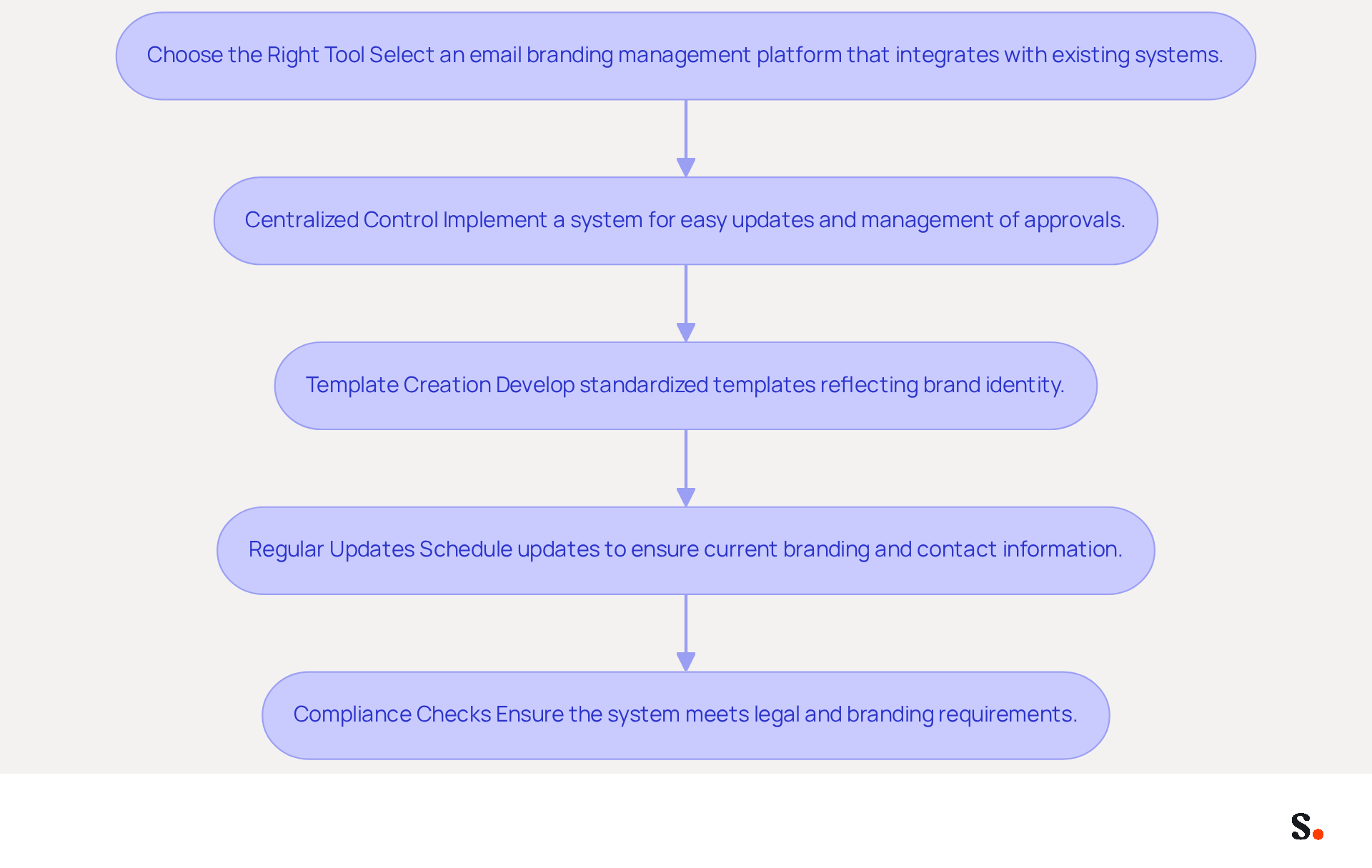 This flowchart outlines the steps to automate email signature management. Start with choosing the right tool, then move to centralized control, template creation, regular updates, and finally compliance checks. Each step is crucial for ensuring brand consistency and operational efficiency.
