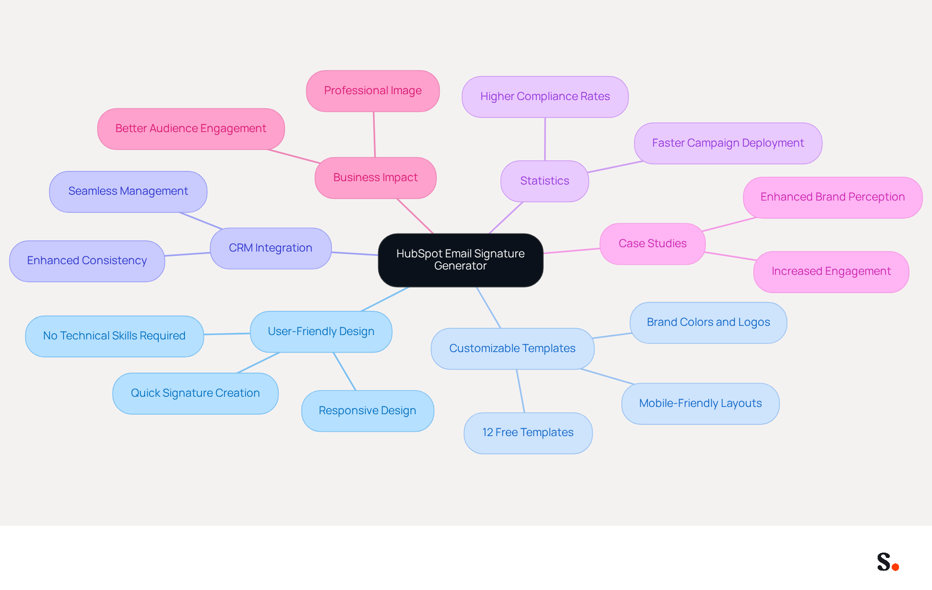 This mindmap starts with the main idea in the center and branches out to show different aspects of HubSpot's Email Signature Generator. Each branch represents a key feature or benefit, making it easy to see how they connect and contribute to the overall effectiveness of the tool.