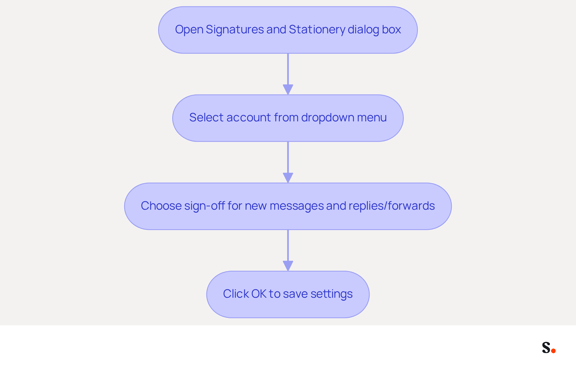 Follow the arrows to see each step in the process of setting up your email signatures. Each box represents an action you need to take, starting from opening the dialog box to saving your settings. Follow the arrows to see each step in the process of setting up your email signatures. Each box represents an action you need to take, starting from opening the dialog box to saving your settings.