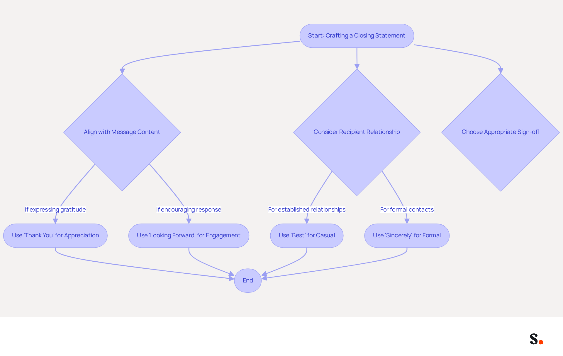 This flowchart guides you through the steps to create an effective closing statement in formal communications. Follow the arrows to see how to align your message with the recipient's relationship and choose the right sign-off for maximum impact.