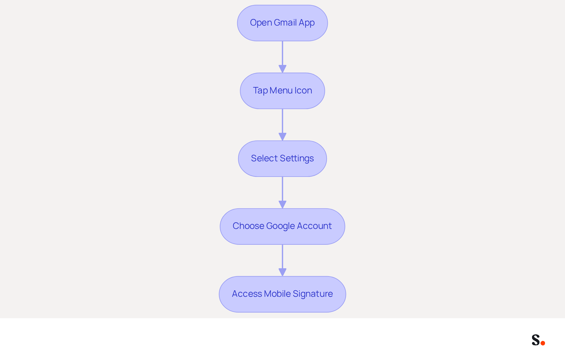 Follow the arrows from the top to the bottom to see how to manage your email signatures on mobile. Each box represents a step you need to take, making it easy to follow along. Follow the arrows from the top to the bottom to see how to manage your email signatures on mobile. Each box represents a step you need to take, making it easy to follow along.