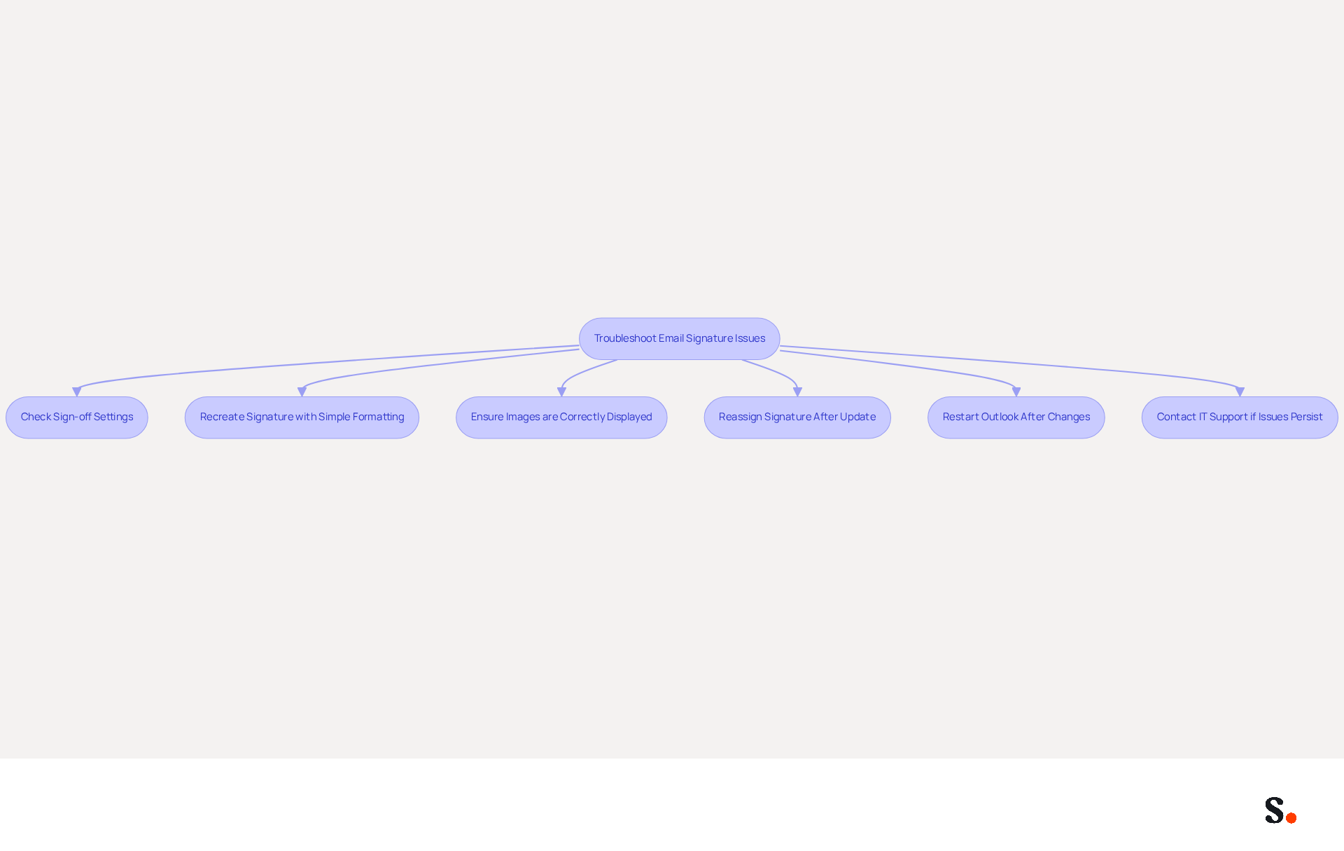 This flowchart guides you through the steps to fix common email signature problems. Start at the top and follow the arrows down to see what to do next if you encounter an issue. Each box represents a specific action you can take to resolve your signature problems. This flowchart guides you through the steps to fix common email signature problems. Start at the top and follow the arrows down to see what to do next if you encounter an issue. Each box represents a specific action you can take to resolve your signature problems.