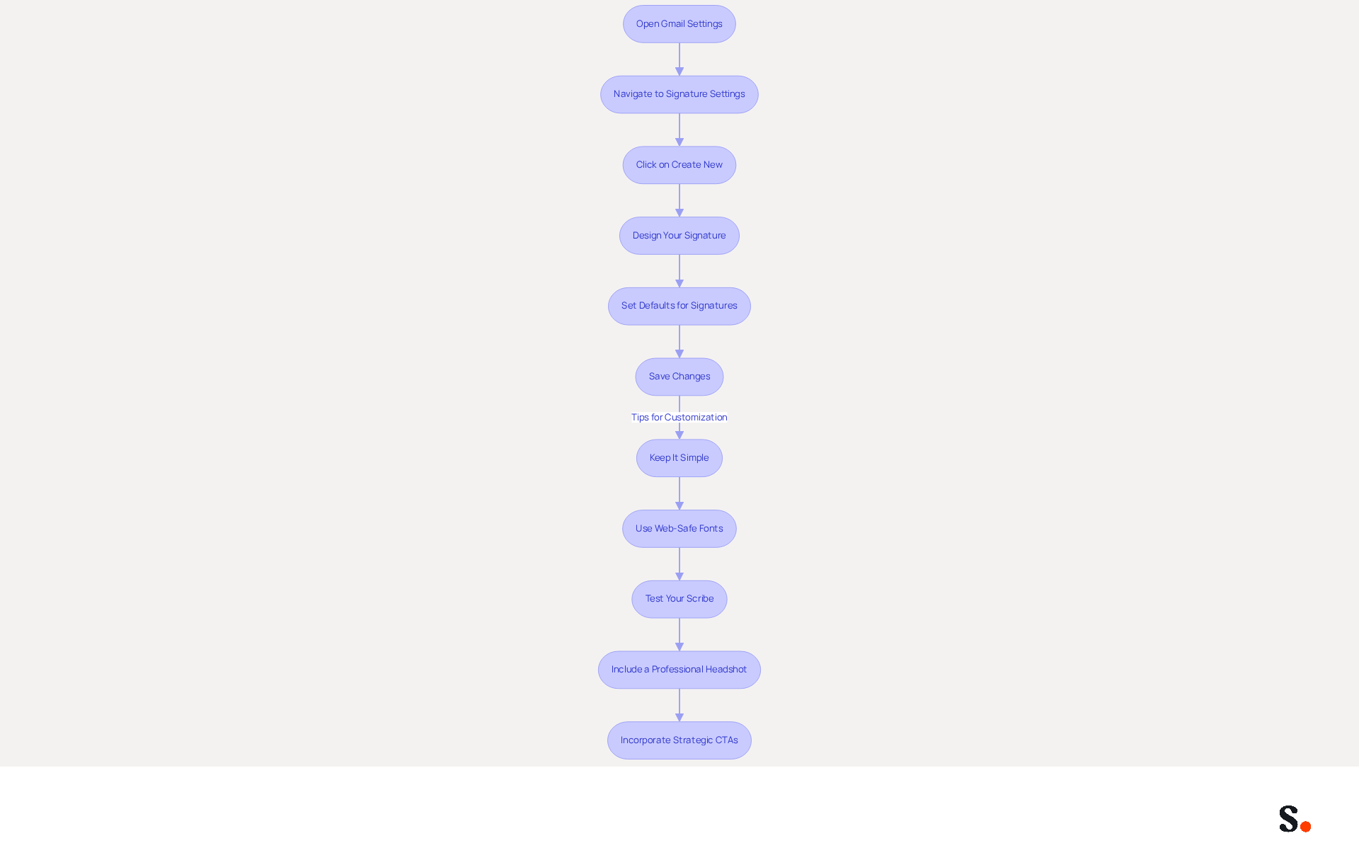 Follow the arrows to see each step in the process of setting up your Gmail signature. Each box represents an action you need to take, from opening settings to saving your changes. Follow the arrows to see each step in the process of setting up your Gmail signature. Each box represents an action you need to take, from opening settings to saving your changes.