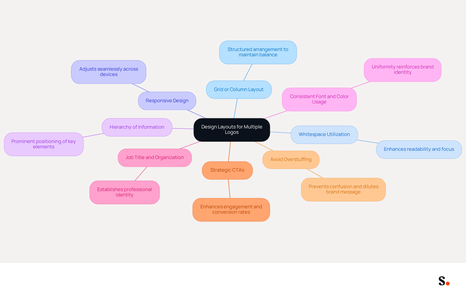 This mindmap starts with the main idea in the center and branches out to show different strategies for designing logo layouts. Each branch represents a key strategy, and the sub-branches provide more details. The colors help differentiate each strategy, making it easy to follow and understand how they all connect to the central theme. This mindmap starts with the main idea in the center and branches out to show different strategies for designing logo layouts. Each branch represents a key strategy, and the sub-branches provide more details. The colors help differentiate each strategy, making it easy to follow and understand how they all connect to the central theme.