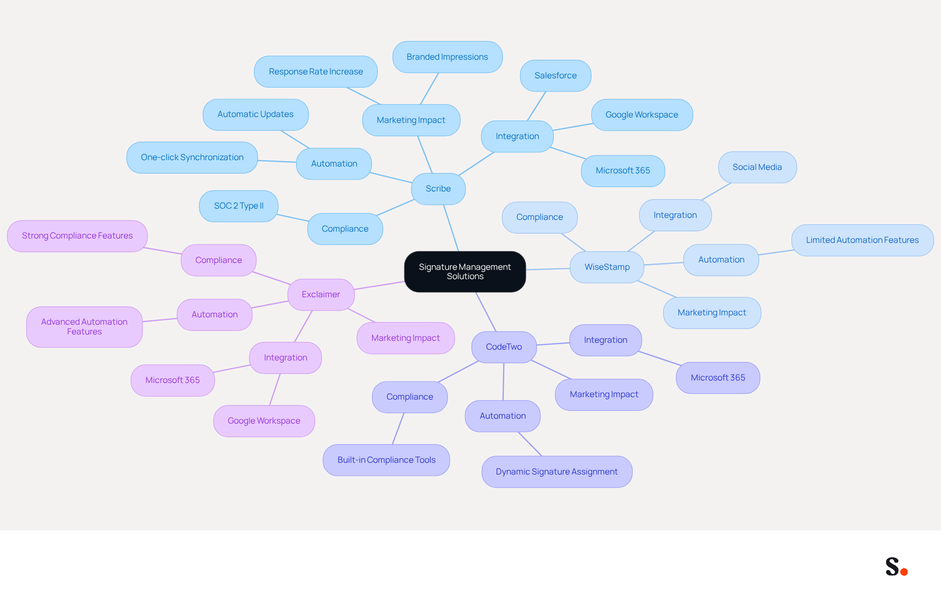 This mindmap shows different signature management platforms and their features. Start at the center with the main topic, then explore each platform's strengths and weaknesses by following the branches. Each color represents a different platform, making it easy to see how they compare. This mindmap shows different signature management platforms and their features. Start at the center with the main topic, then explore each platform's strengths and weaknesses by following the branches. Each color represents a different platform, making it easy to see how they compare.
