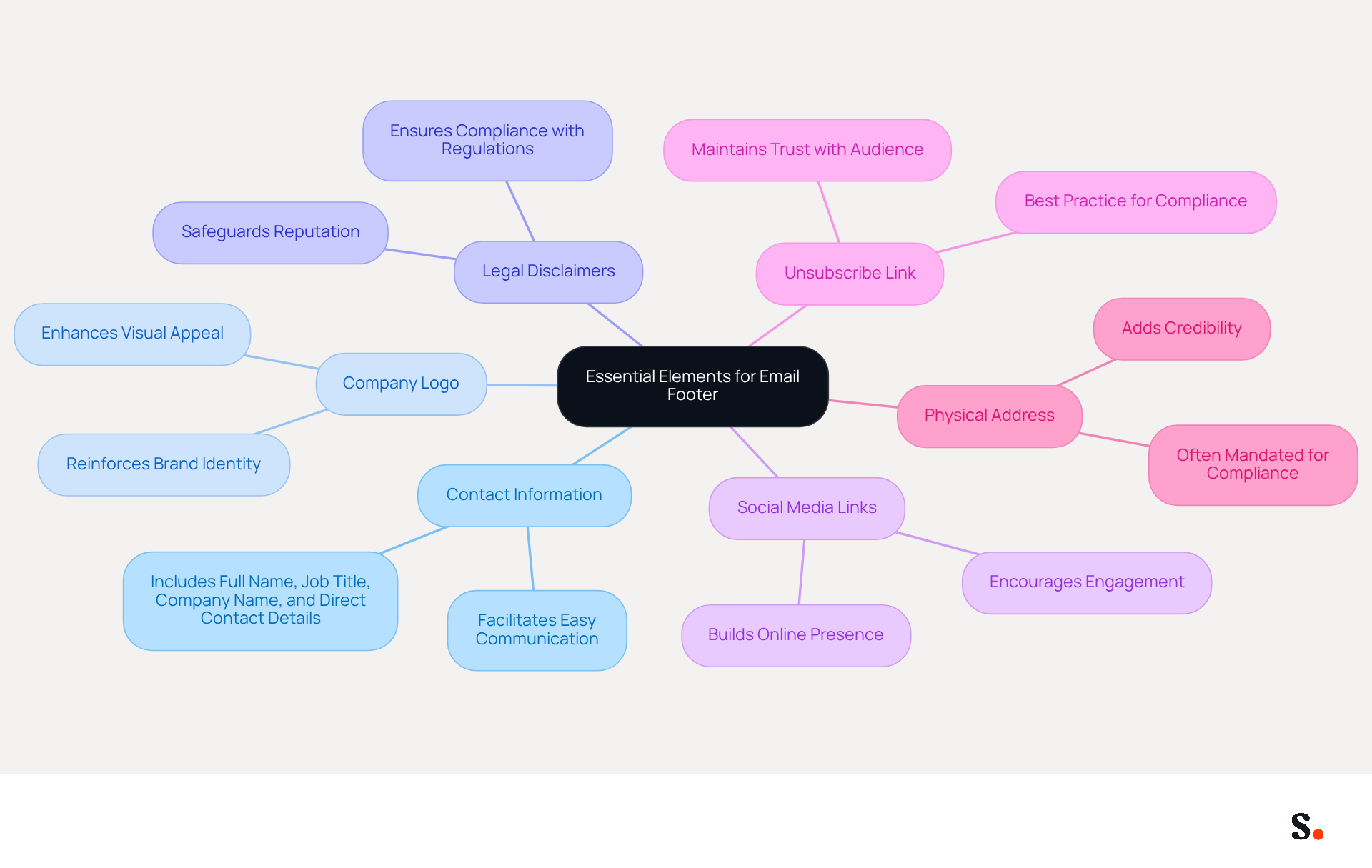 This mindmap starts with the main idea of what to include in your email footer. Each branch represents a key element, and you can follow the lines to see how they connect to the central theme. The colors help differentiate each element, making it easier to remember what to include. This mindmap starts with the main idea of what to include in your email footer. Each branch represents a key element, and you can follow the lines to see how they connect to the central theme. The colors help differentiate each element, making it easier to remember what to include.