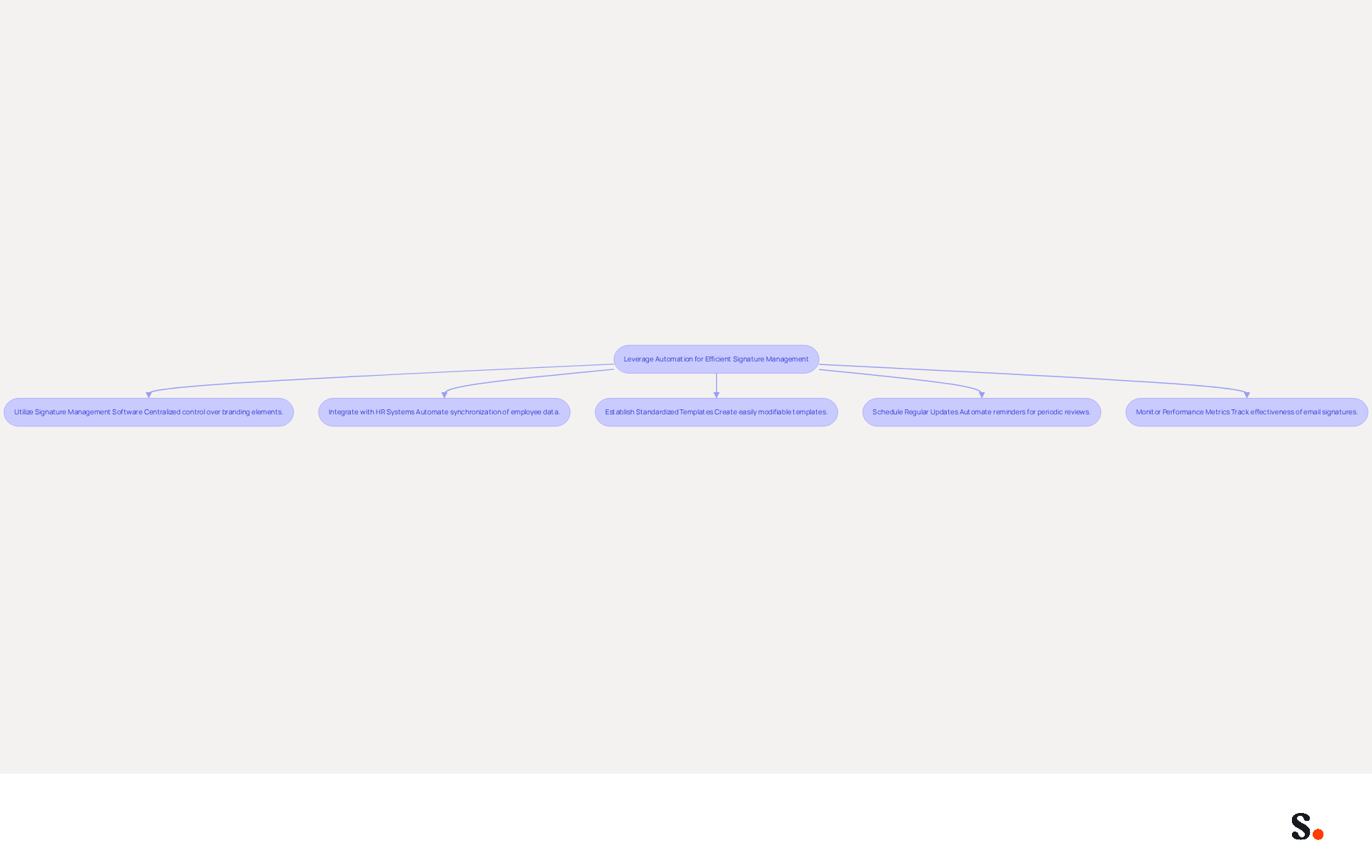 This flowchart outlines the steps to automate email signature management. Each box represents a best practice that contributes to more efficient management. Follow the arrows to see how implementing these practices can enhance your team's focus and improve brand consistency.