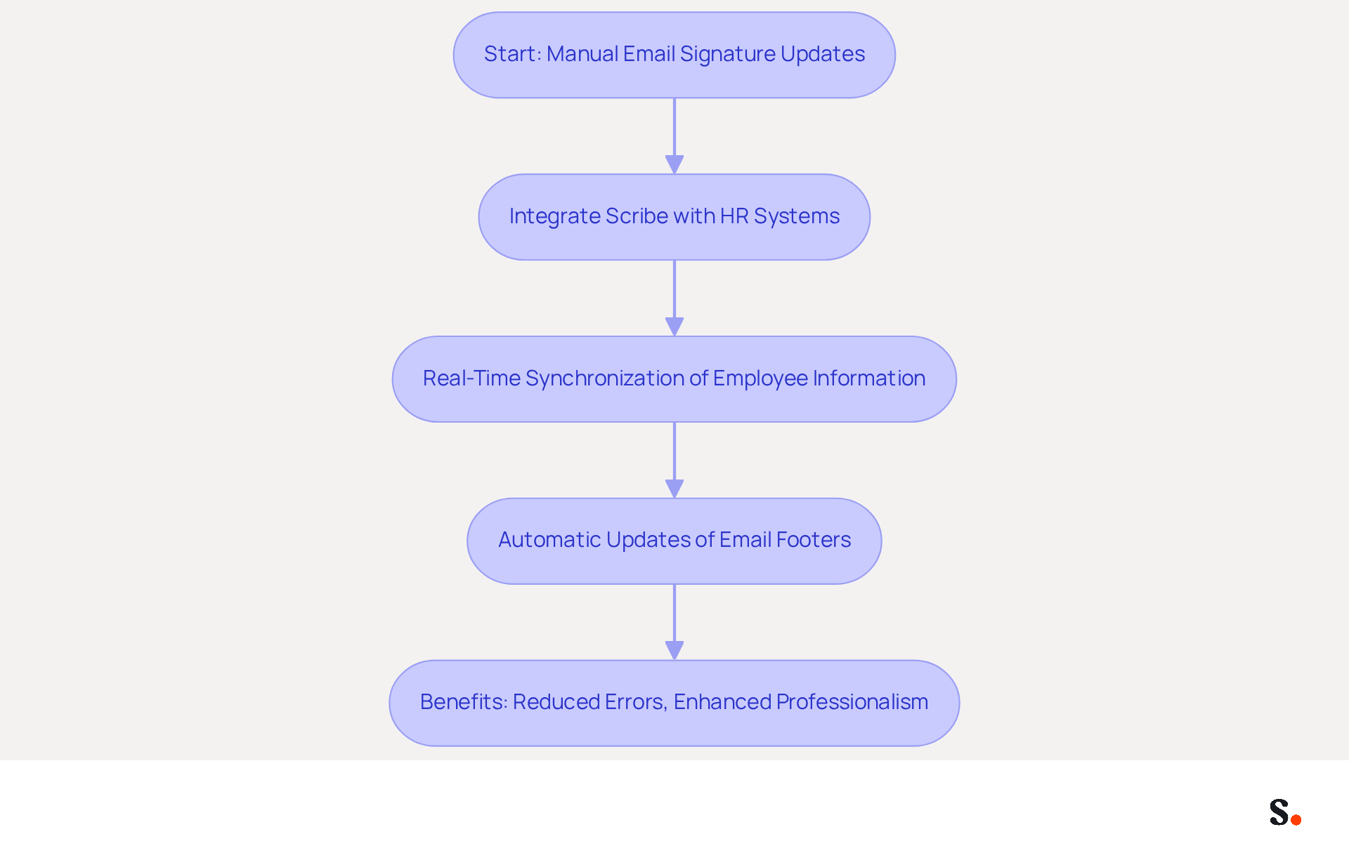 This flowchart shows how automating email signature updates works. Start with the manual process, then see how integrating Scribe leads to real-time updates, ultimately resulting in fewer errors and a more professional image.