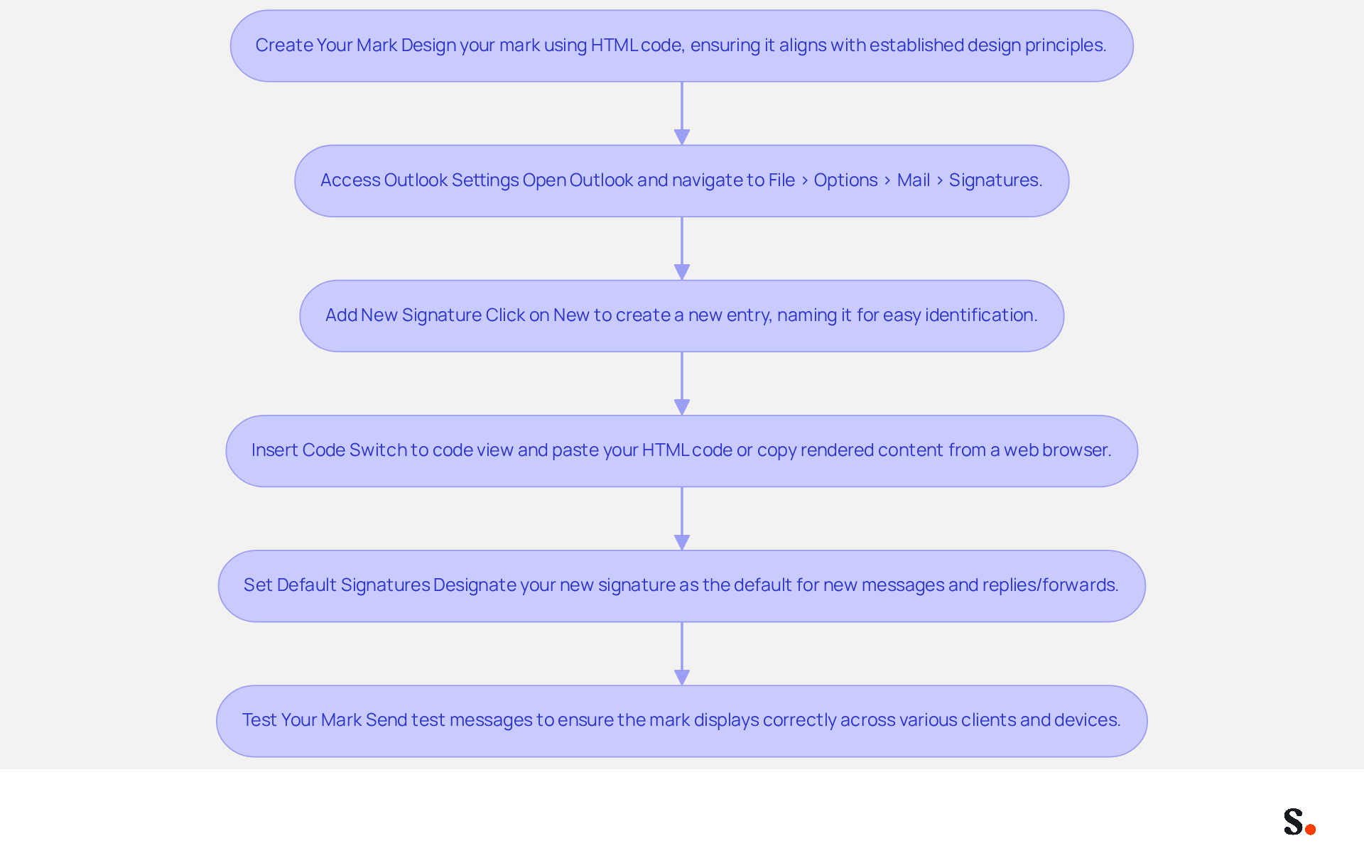 This flowchart guides you through the process of setting up HTML signatures in Outlook. Start at the top and follow the arrows down to see each step you need to take. Each box explains what to do at that stage, helping you create a professional email signature. This flowchart guides you through the process of setting up HTML signatures in Outlook. Start at the top and follow the arrows down to see each step you need to take. Each box explains what to do at that stage, helping you create a professional email signature.