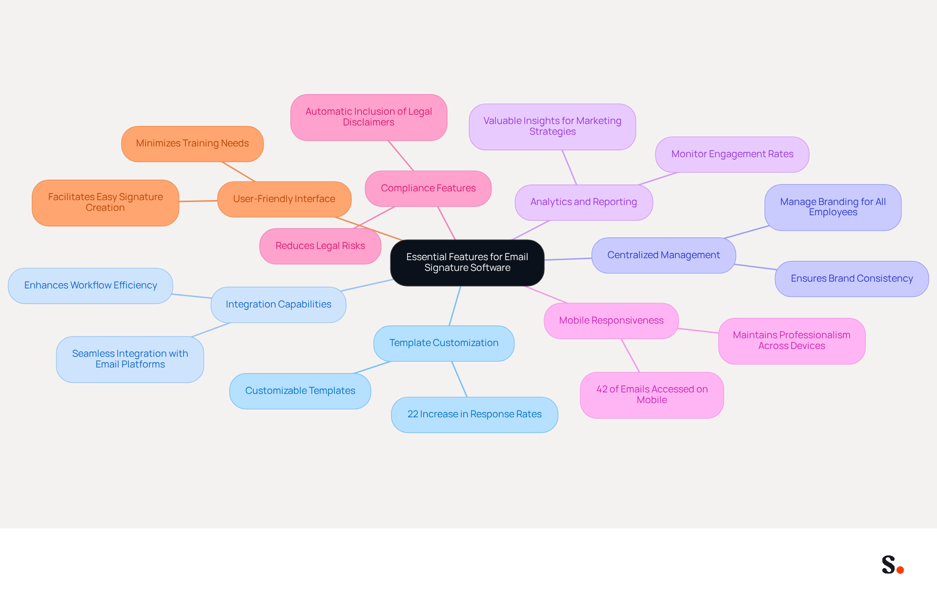 This mindmap starts with the main topic in the center and branches out to show each essential feature. Each branch highlights what to consider when choosing email signature software, making it easy to see how these features contribute to effective branding and operational efficiency.