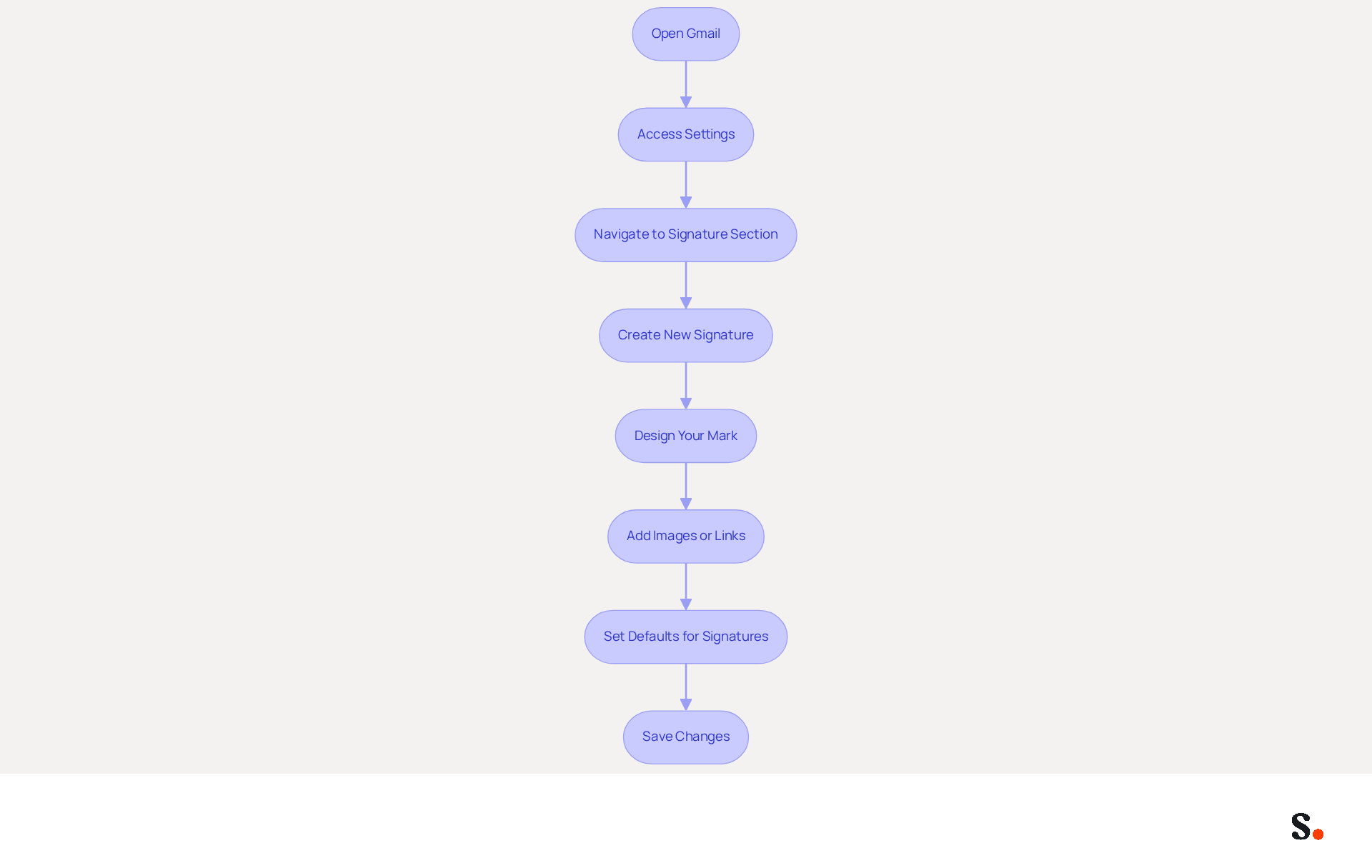 Each box represents a step in the process of setting up your email signature. Follow the arrows to see how to move from one step to the next, ensuring you don't miss any important actions! Each box represents a step in the process of setting up your email signature. Follow the arrows to see how to move from one step to the next, ensuring you don't miss any important actions!