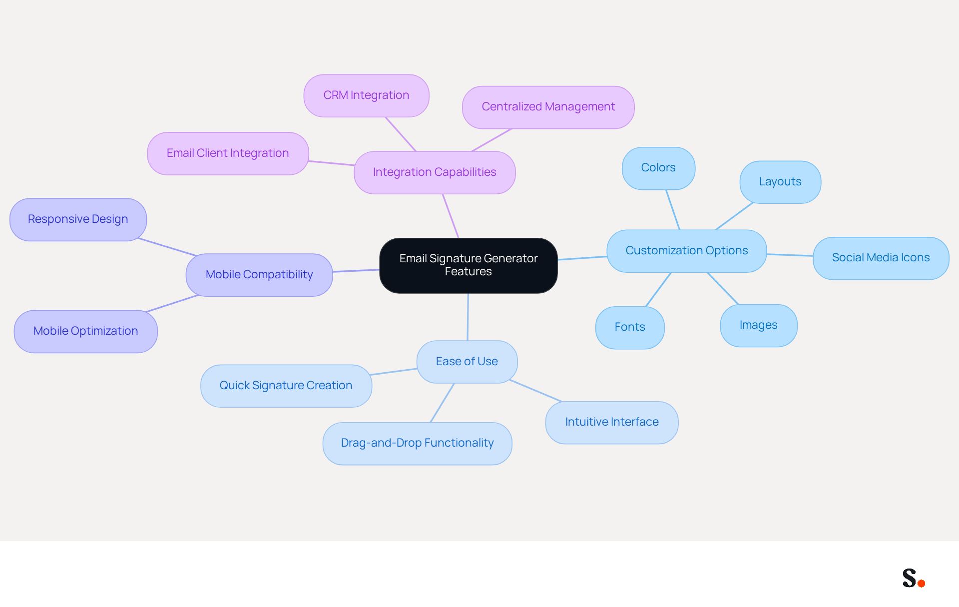 This mindmap shows the important features of email signature generators. Start at the center with the main topic, then follow the branches to explore each feature and its specific details. Each color represents a different feature area, making it easy to see how they connect. This mindmap shows the important features of email signature generators. Start at the center with the main topic, then follow the branches to explore each feature and its specific details. Each color represents a different feature area, making it easy to see how they connect.