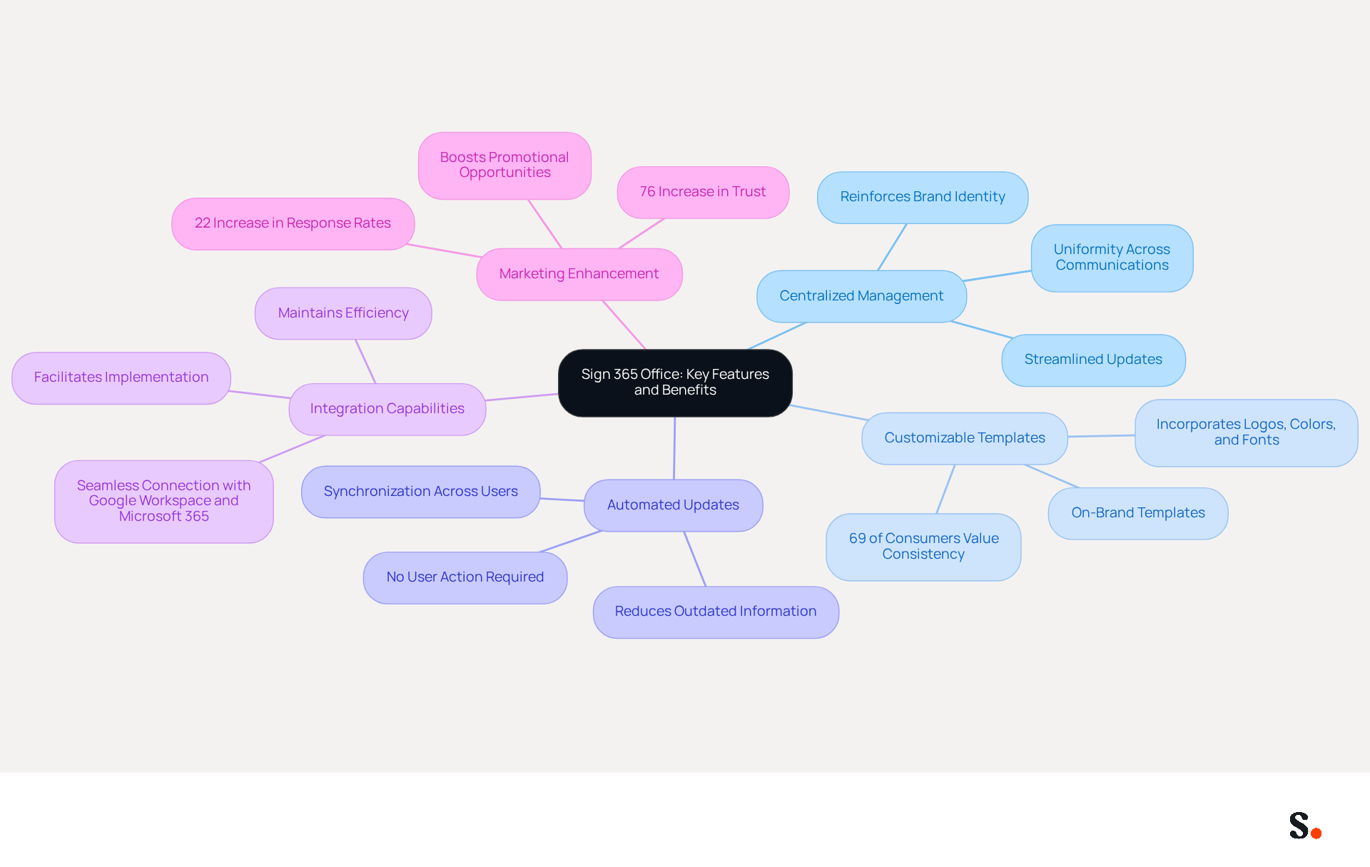 This mindmap starts with Sign 365 Office at the center. Each branch represents a key feature, and the sub-branches show how these features benefit businesses. Follow the branches to understand how each feature contributes to effective communication and brand management. This mindmap starts with Sign 365 Office at the center. Each branch represents a key feature, and the sub-branches show how these features benefit businesses. Follow the branches to understand how each feature contributes to effective communication and brand management.