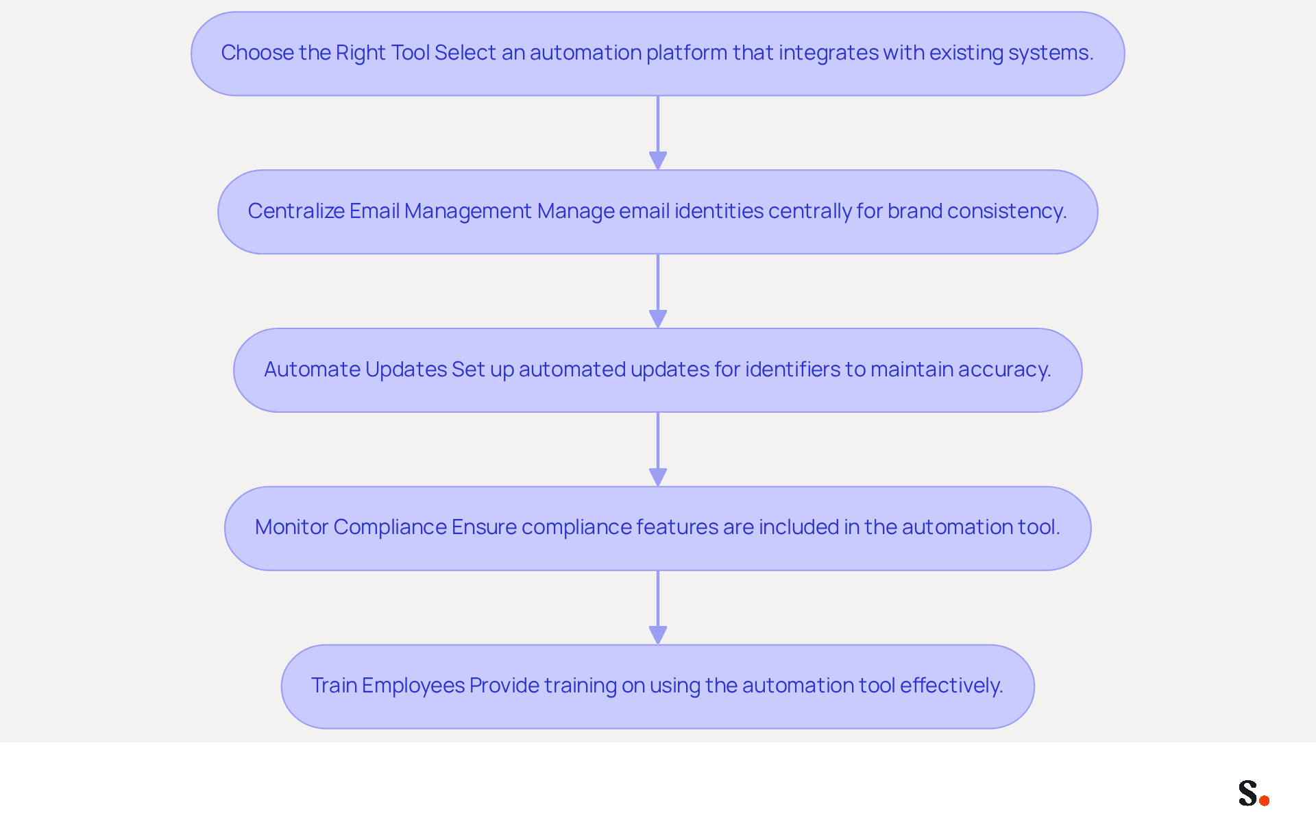 Each box in the flowchart represents a step in the process of managing email signatures with automation tools. Follow the arrows to see the recommended order of actions, ensuring a consistent and efficient approach to email branding.