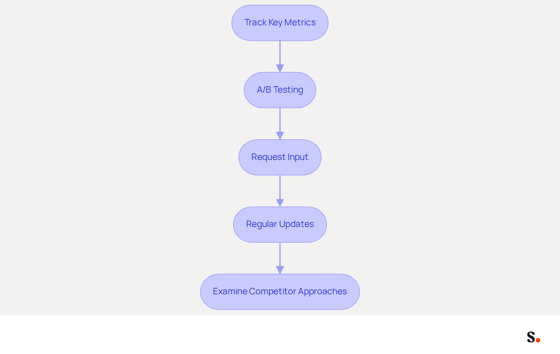 Each box represents a step you can take to improve your email signatures. Follow the arrows to see how each action builds on the previous one, helping you create more effective email communications.