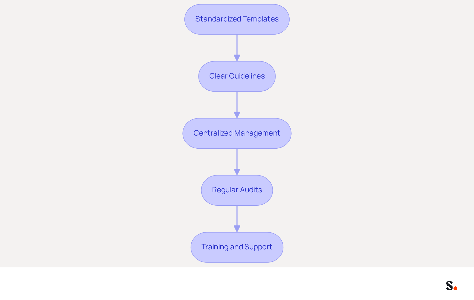 Each box represents a step in the process of maintaining brand consistency in email signatures. Follow the arrows to see how each step leads to the next, helping your team understand the importance of each action in achieving a cohesive brand image. Each box represents a step in the process of maintaining brand consistency in email signatures. Follow the arrows to see how each step leads to the next, helping your team understand the importance of each action in achieving a cohesive brand image.