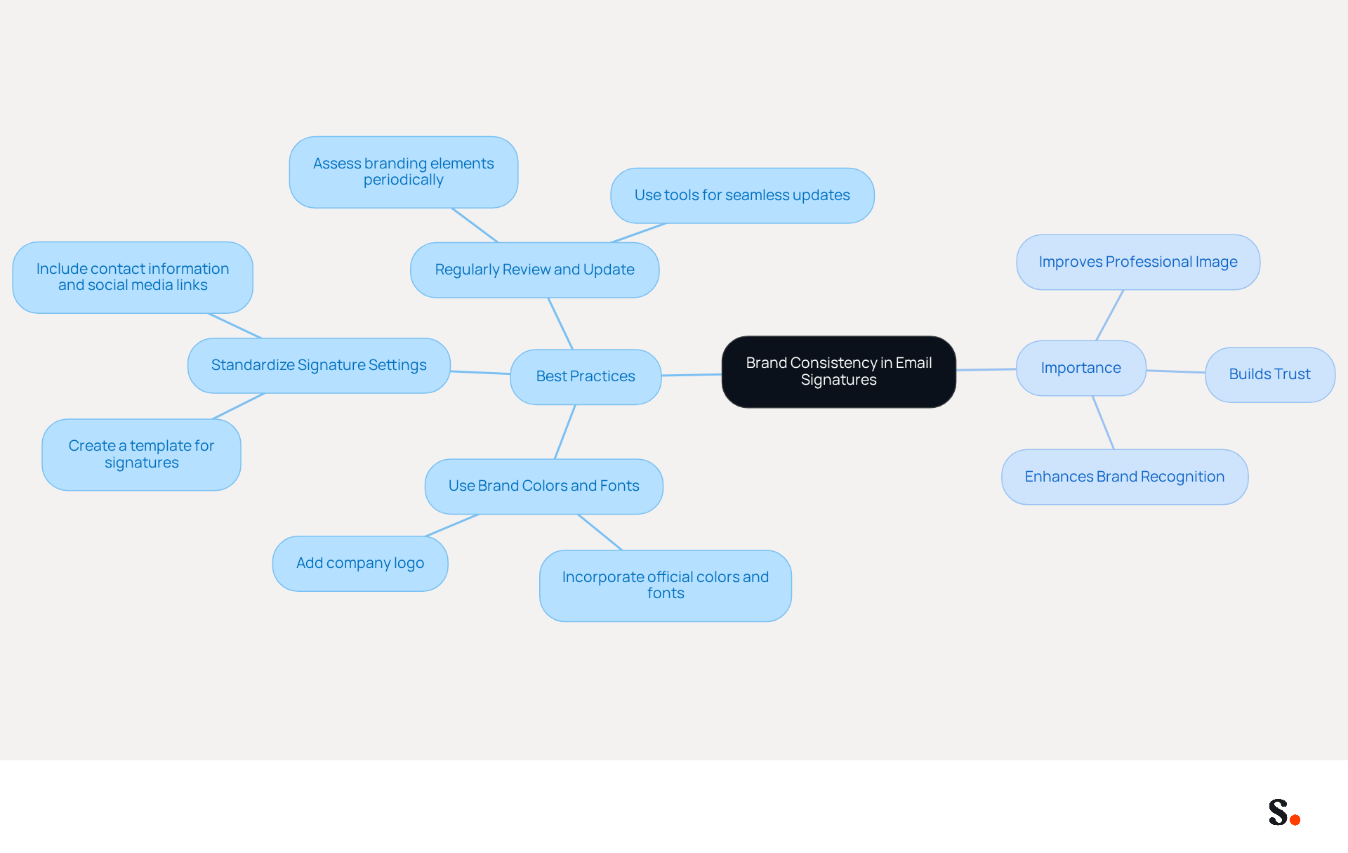 The central idea is brand consistency, with branches showing best practices and their importance. Each branch helps you understand how to maintain a unified brand image in email communications. The central idea is brand consistency, with branches showing best practices and their importance. Each branch helps you understand how to maintain a unified brand image in email communications.