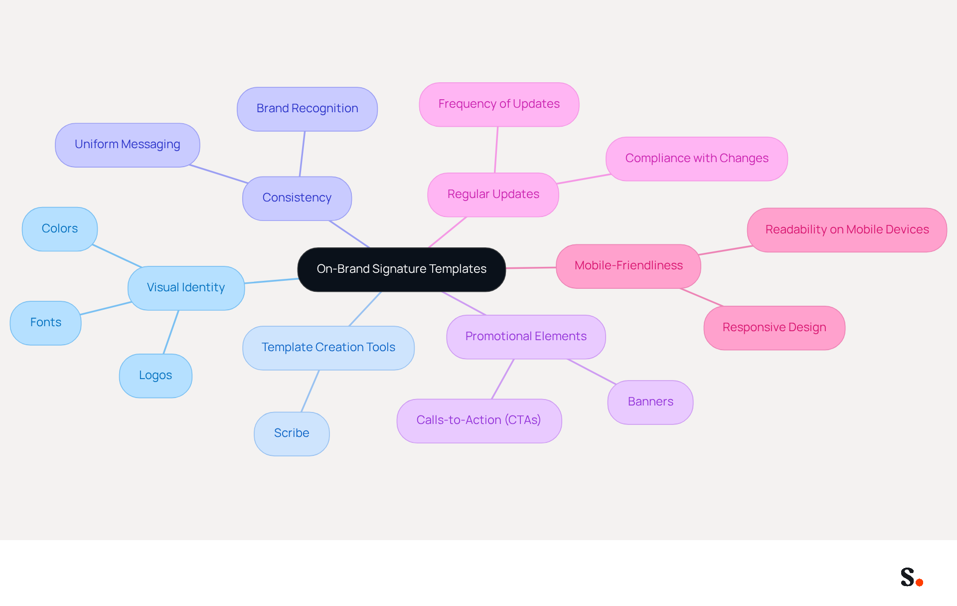 This mindmap starts with the main topic in the center and branches out to show different aspects of creating on-brand templates. Each branch represents a key area, and the sub-branches provide more details on what to consider for each aspect. Follow the branches to understand how everything connects to building a strong brand presence. This mindmap starts with the main topic in the center and branches out to show different aspects of creating on-brand templates. Each branch represents a key area, and the sub-branches provide more details on what to consider for each aspect. Follow the branches to understand how everything connects to building a strong brand presence.