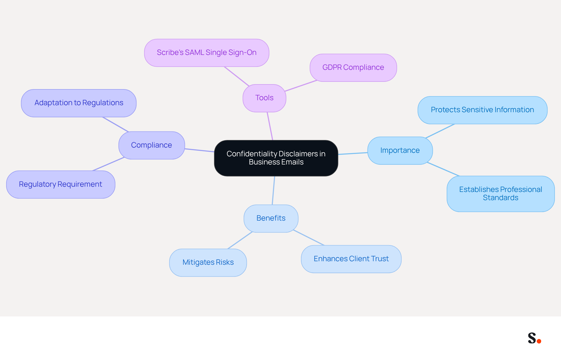 This mindmap starts with the main idea of confidentiality disclaimers and branches out into important themes. Each branch represents a key aspect of why these disclaimers matter in business communications, helping you see how they connect and support the overall goal of protecting sensitive information. This mindmap starts with the main idea of confidentiality disclaimers and branches out into important themes. Each branch represents a key aspect of why these disclaimers matter in business communications, helping you see how they connect and support the overall goal of protecting sensitive information.