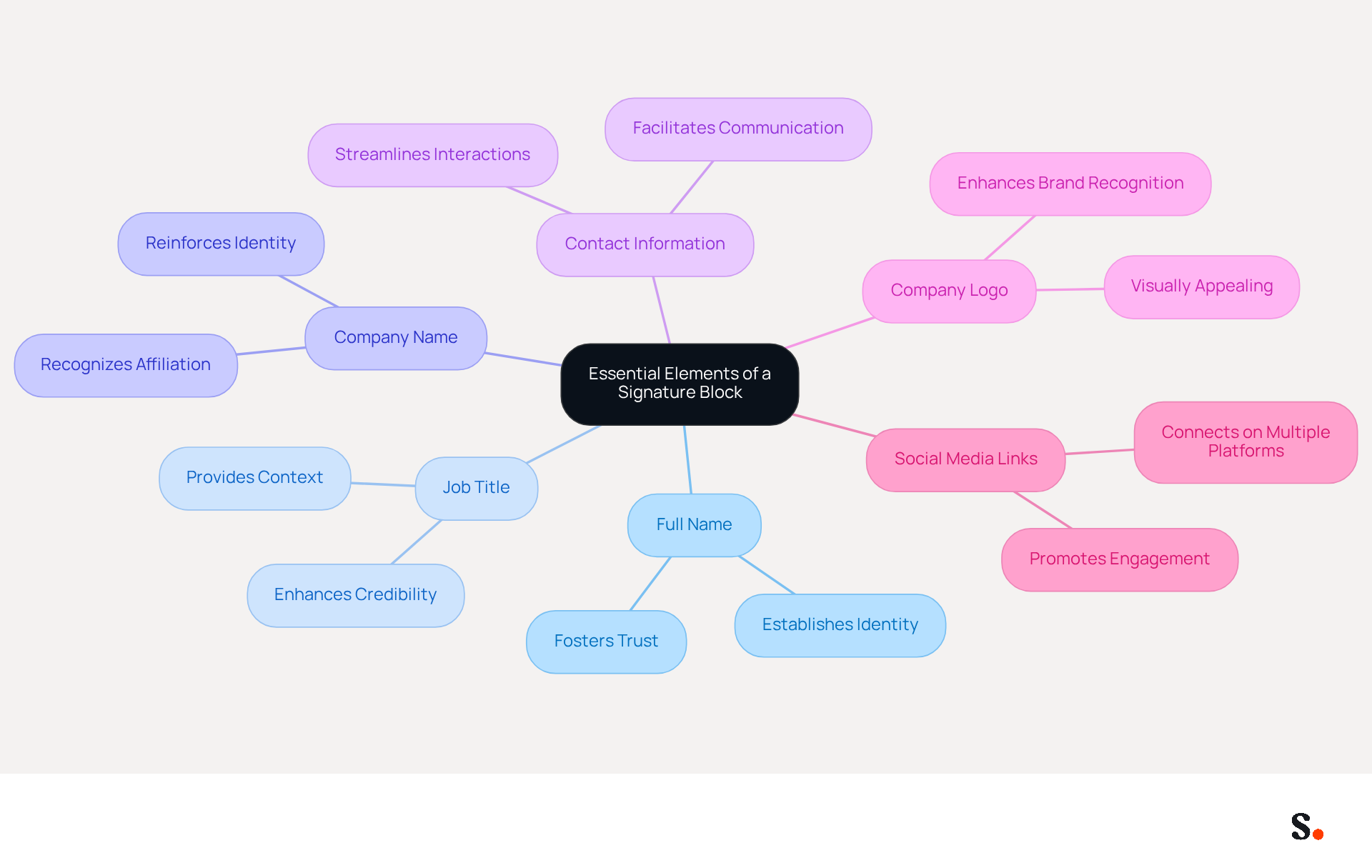 This mindmap shows the key components of a professional signature block. Each branch represents an essential element, and you can follow the branches to understand why each part is important for effective communication and branding.