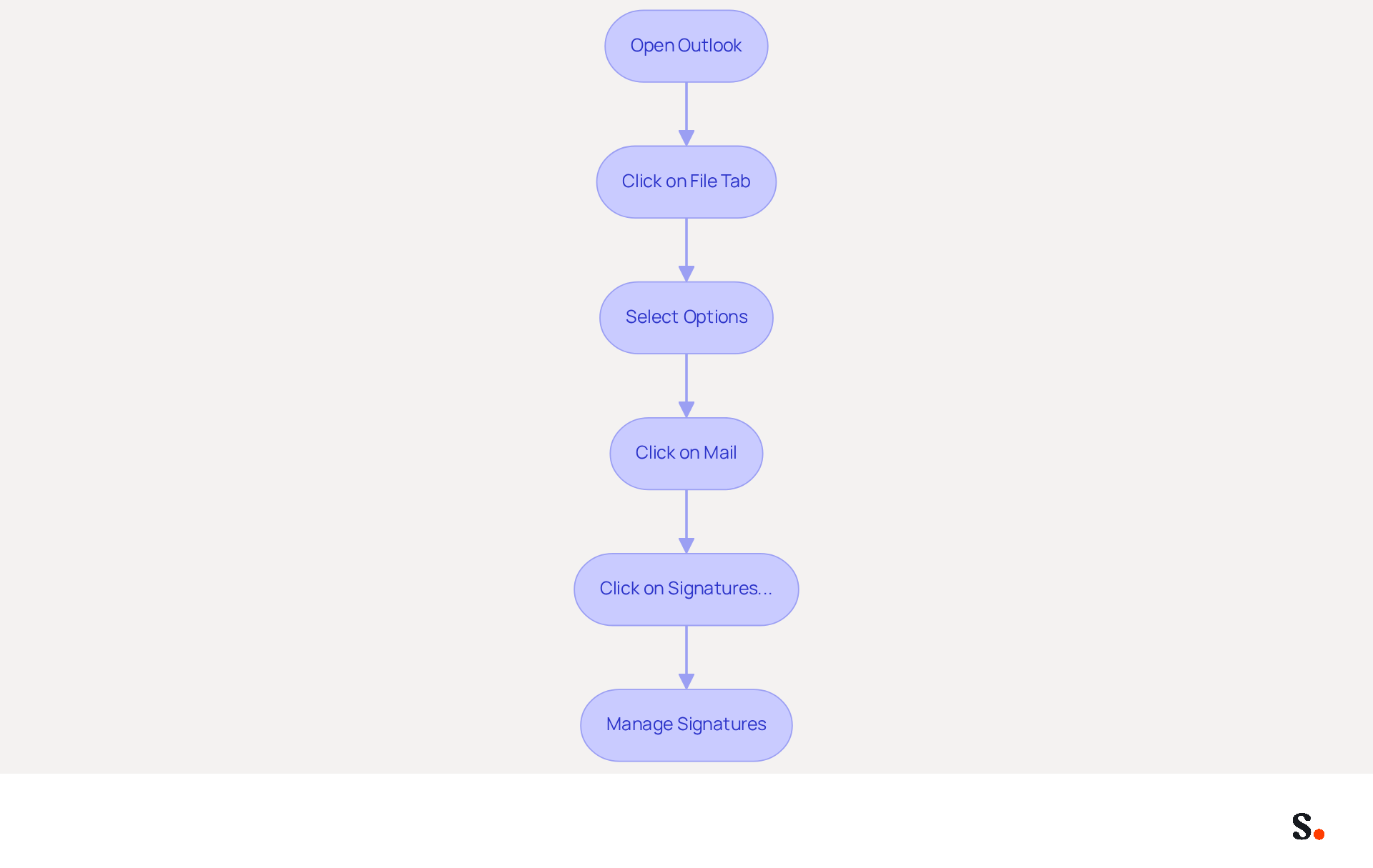 Follow the arrows to see each step you need to take to access and manage your email signatures in Outlook. Each box represents a specific action you need to complete.