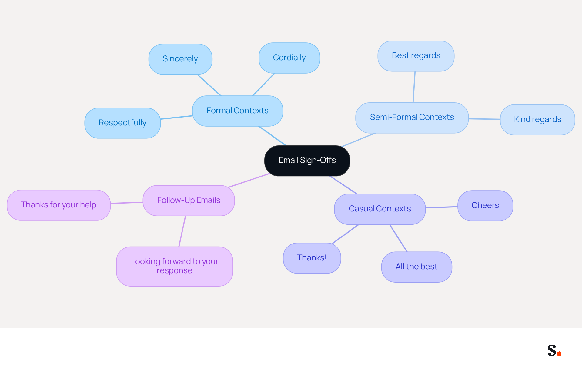 Start at the center with the main topic of email sign-offs, then explore each branch to see the different contexts and the appropriate closings for each. This helps you understand how to tailor your communication effectively.