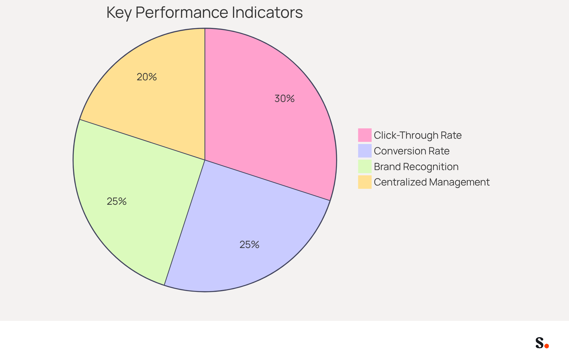 Each slice of the pie shows how important each key performance indicator is in measuring the success of marketing strategies. The bigger the slice, the more significant that KPI is in driving engagement and conversions.