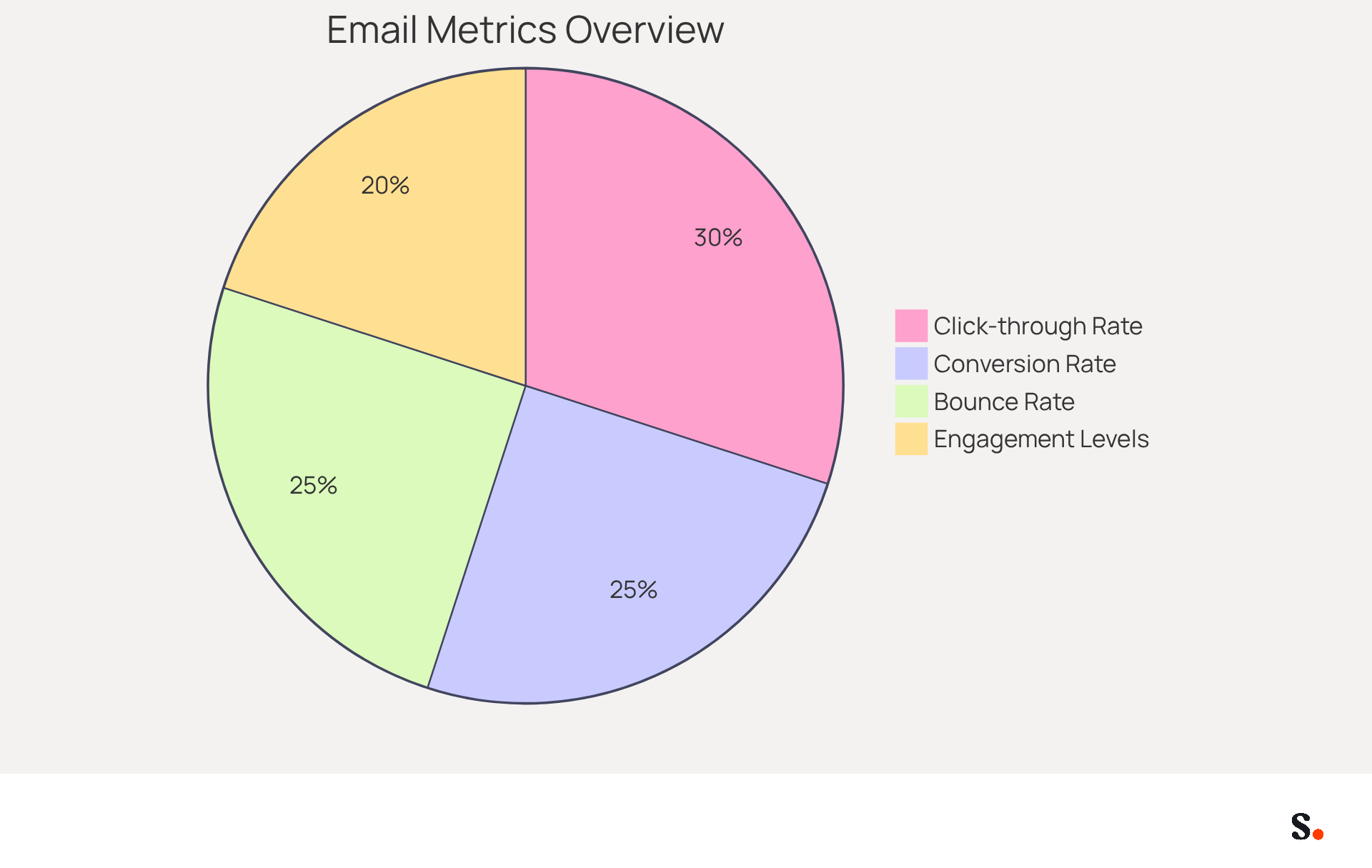 Each slice of the pie shows a different metric that helps measure how well email signature campaigns are performing. The bigger the slice, the more important that metric is for understanding the campaign's success.