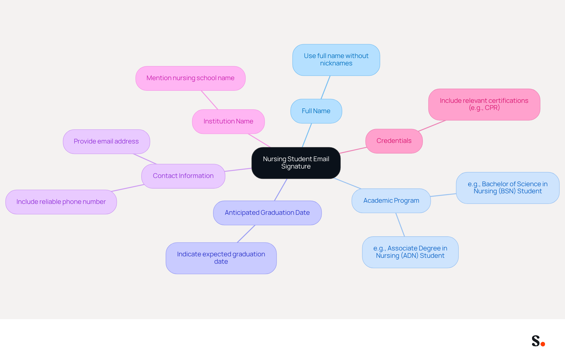 This mindmap starts with the main idea of a nursing student email signature at the center. Each branch represents a key component that should be included in the signature. Follow the branches to see what details to add for a professional touch!