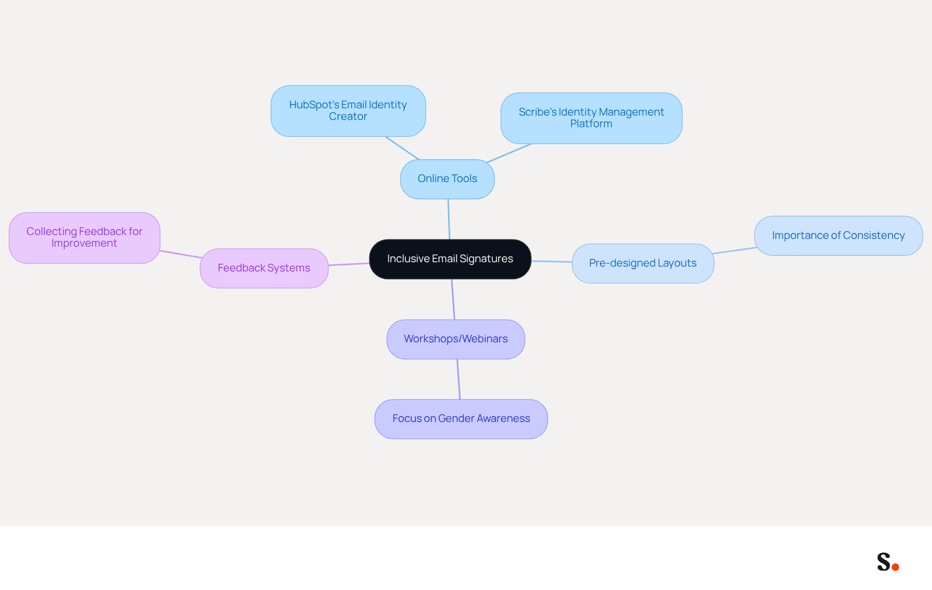 This mindmap shows how different tools and strategies connect to the main idea of creating inclusive email signatures. Each branch represents a category of resources, and the sub-nodes provide specific examples or actions related to that category. This mindmap shows how different tools and strategies connect to the main idea of creating inclusive email signatures. Each branch represents a category of resources, and the sub-nodes provide specific examples or actions related to that category.