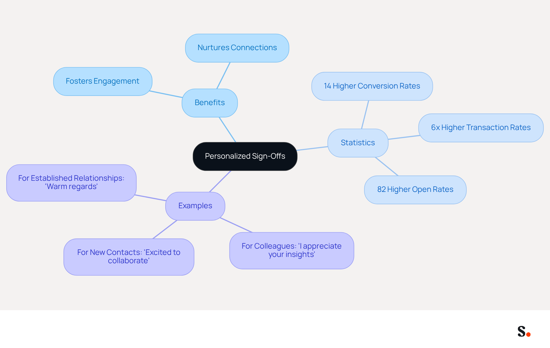 The central idea is personalized sign-offs, with branches showing their benefits, supporting statistics, and practical examples. Each branch helps you understand how personalizing your communication can strengthen connections and improve engagement.
