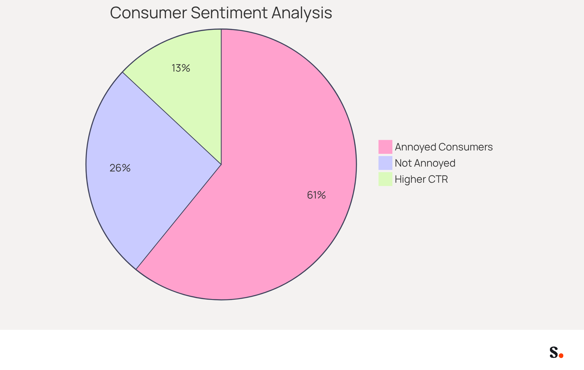 This chart shows how many consumers feel annoyed when companies don't use digital identifiers (70% annoyed vs. 30% not annoyed) and highlights the benefit of using branded designs, which can lead to a 15% increase in click-through rates. The bigger the slice, the more significant the impact! This chart shows how many consumers feel annoyed when companies don't use digital identifiers (70% annoyed vs. 30% not annoyed) and highlights the benefit of using branded designs, which can lead to a 15% increase in click-through rates. The bigger the slice, the more significant the impact!
