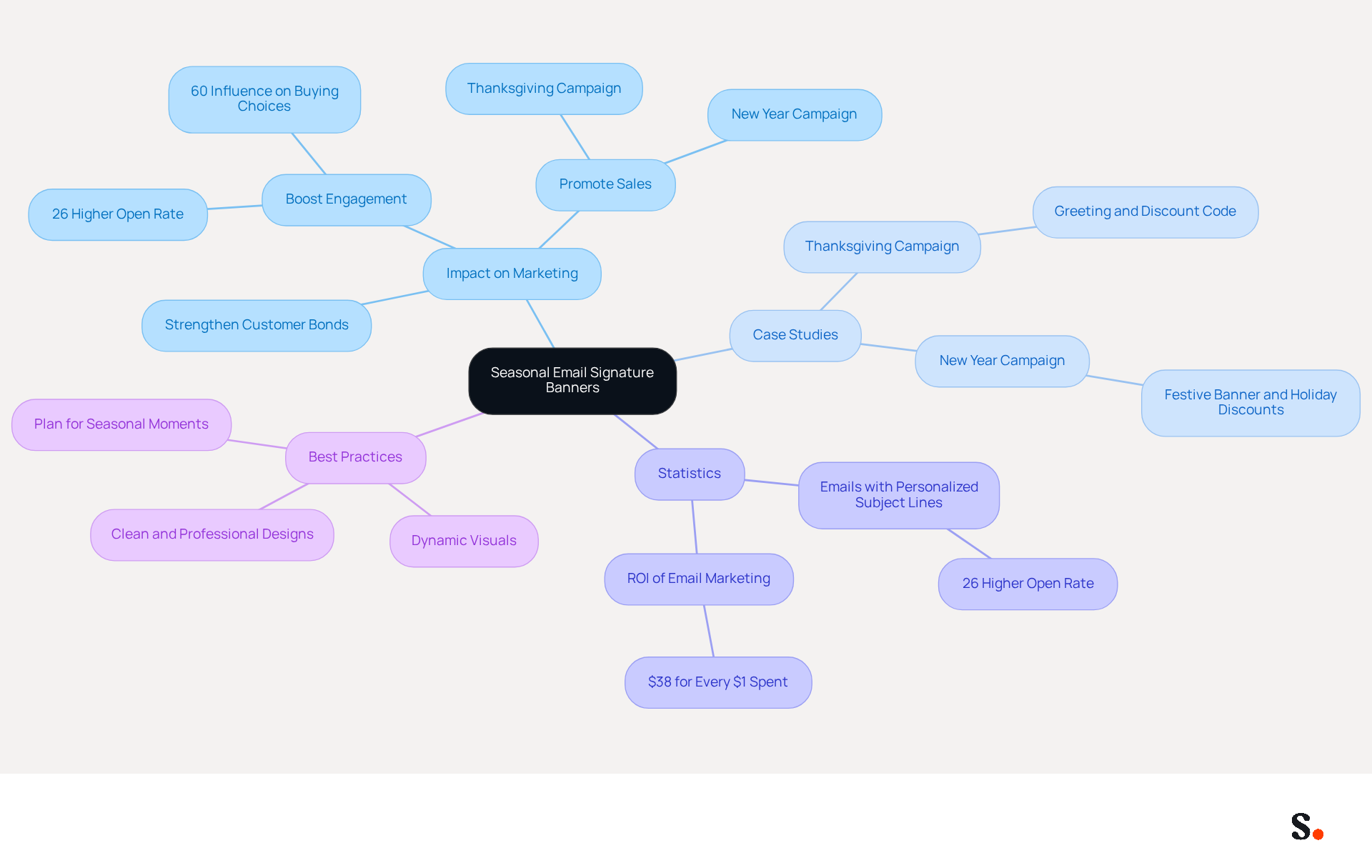 This mindmap starts with the main idea of seasonal email banners at the center. From there, you can explore how they impact marketing, see real-life examples, and understand the statistics that support their effectiveness. Each branch represents a different aspect of the topic, making it easy to follow and understand how everything connects. This mindmap starts with the main idea of seasonal email banners at the center. From there, you can explore how they impact marketing, see real-life examples, and understand the statistics that support their effectiveness. Each branch represents a different aspect of the topic, making it easy to follow and understand how everything connects.