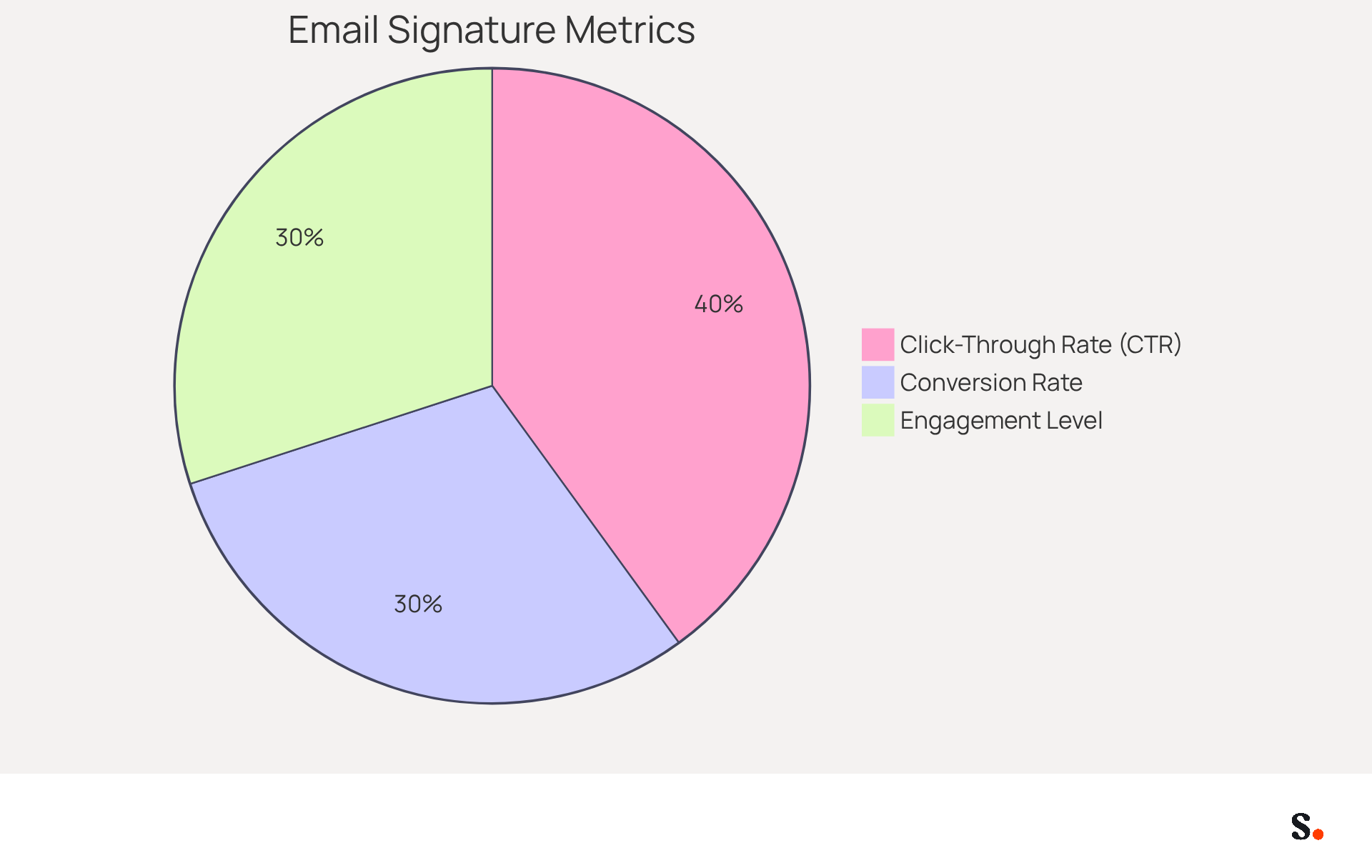 Each slice of the pie shows how much each performance metric contributes to the overall effectiveness of AI email signatures in marketing. The larger the slice, the more significant the impact of that metric on ROI. Each slice of the pie shows how much each performance metric contributes to the overall effectiveness of AI email signatures in marketing. The larger the slice, the more significant the impact of that metric on ROI.