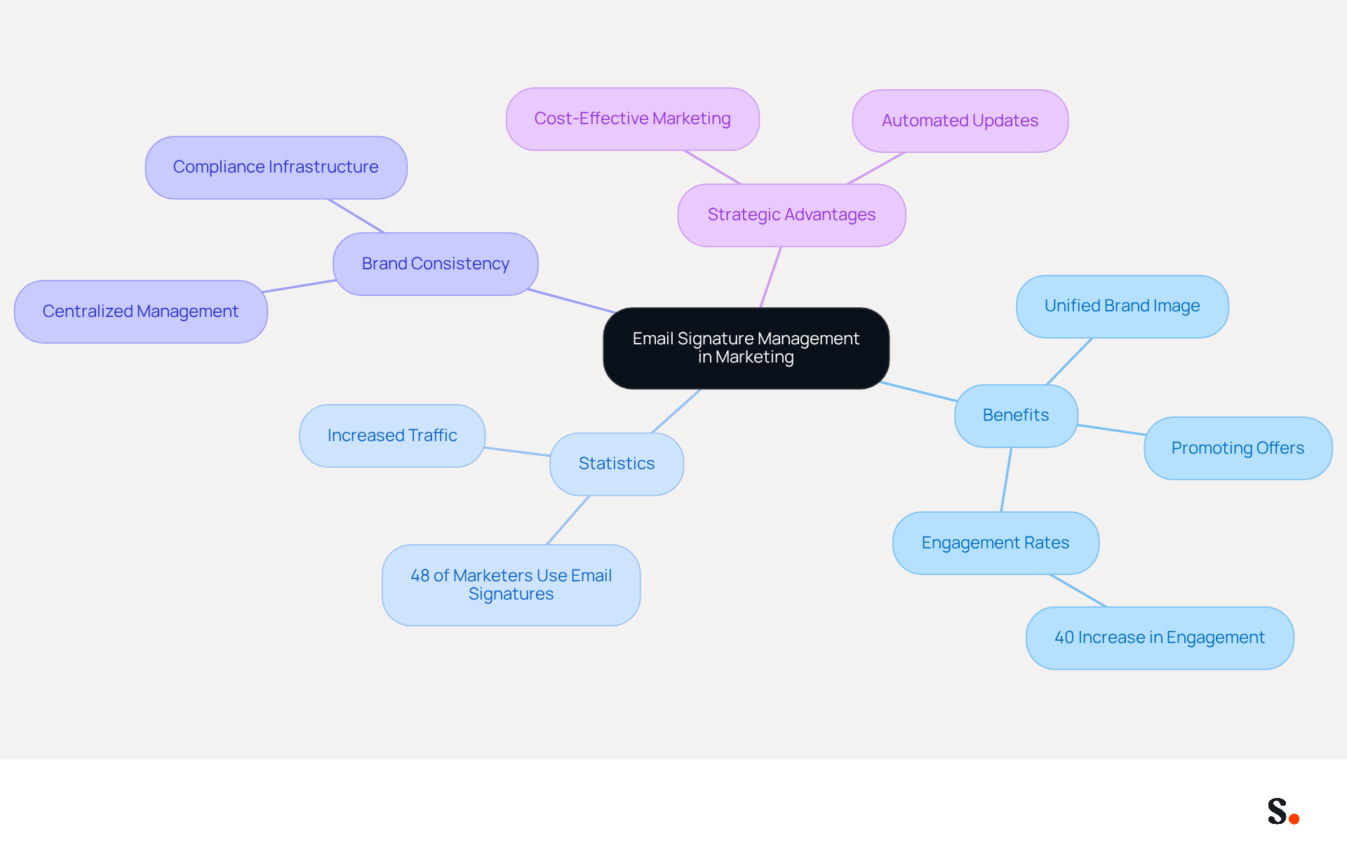 This mindmap starts with the central idea of email signature management and branches out to show its various benefits and statistics. Each branch represents a different aspect of how email signatures can enhance marketing efforts, making it easy to see how they contribute to brand promotion and customer engagement. This mindmap starts with the central idea of email signature management and branches out to show its various benefits and statistics. Each branch represents a different aspect of how email signatures can enhance marketing efforts, making it easy to see how they contribute to brand promotion and customer engagement.