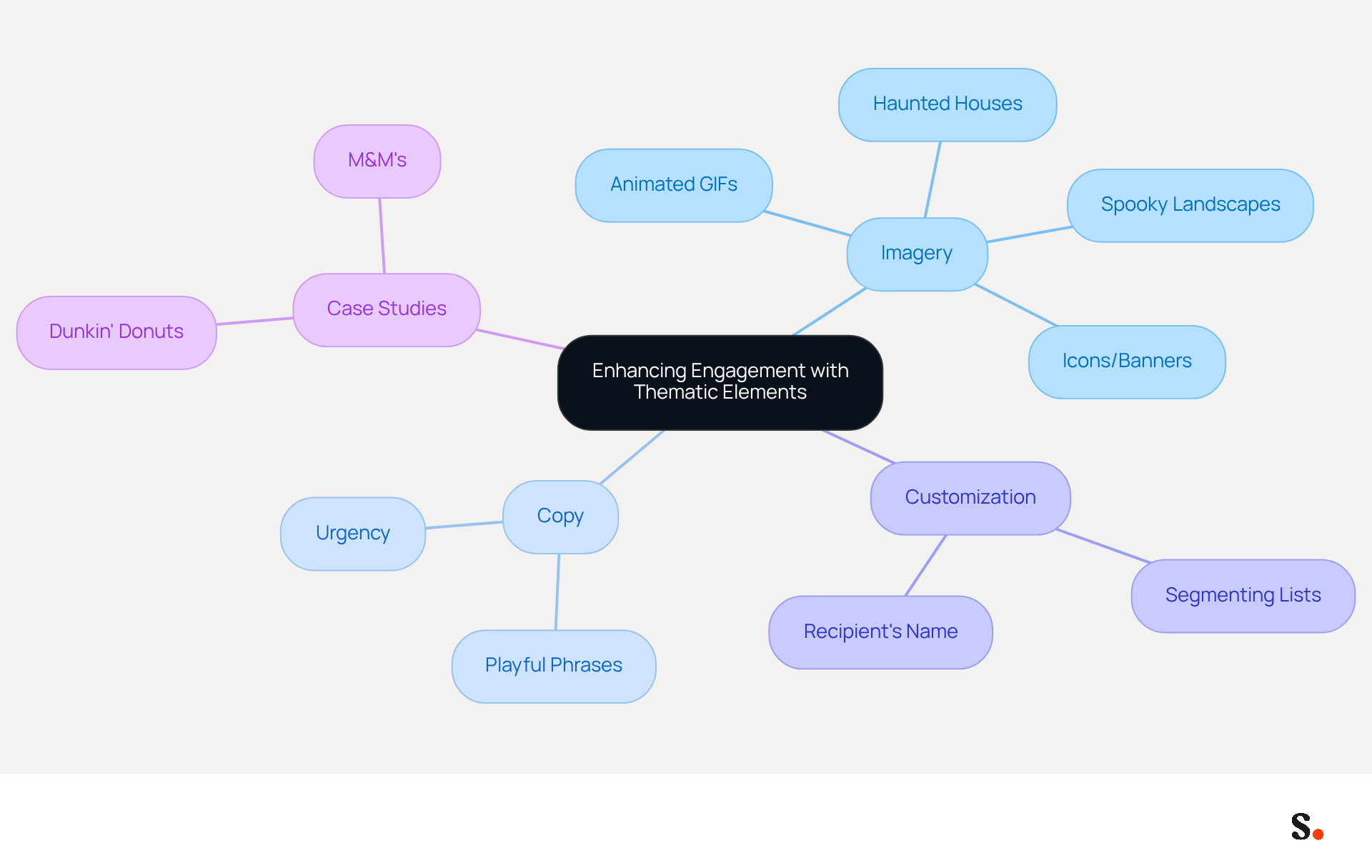 This mindmap shows how different strategies connect to the central idea of enhancing engagement. Each branch represents a key strategy, and the sub-branches provide specific examples or tactics related to that strategy. Follow the branches to see how they all contribute to creating a more engaging experience for your audience. This mindmap shows how different strategies connect to the central idea of enhancing engagement. Each branch represents a key strategy, and the sub-branches provide specific examples or tactics related to that strategy. Follow the branches to see how they all contribute to creating a more engaging experience for your audience.