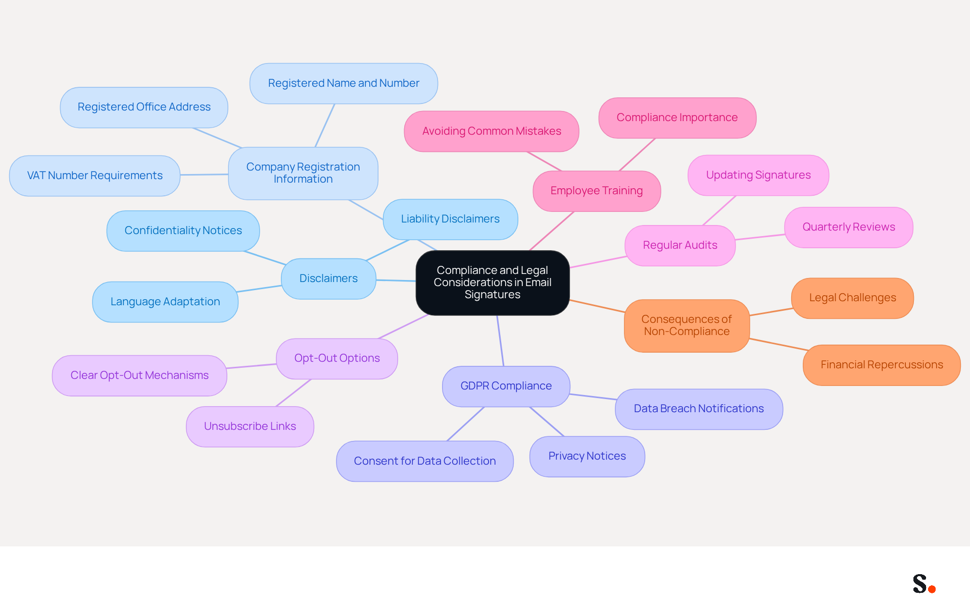 The central node represents the overall theme of compliance in email signatures. Each branch highlights a key area that organizations must consider, with further details available in the sub-branches. This structure helps you see how each aspect contributes to overall compliance.