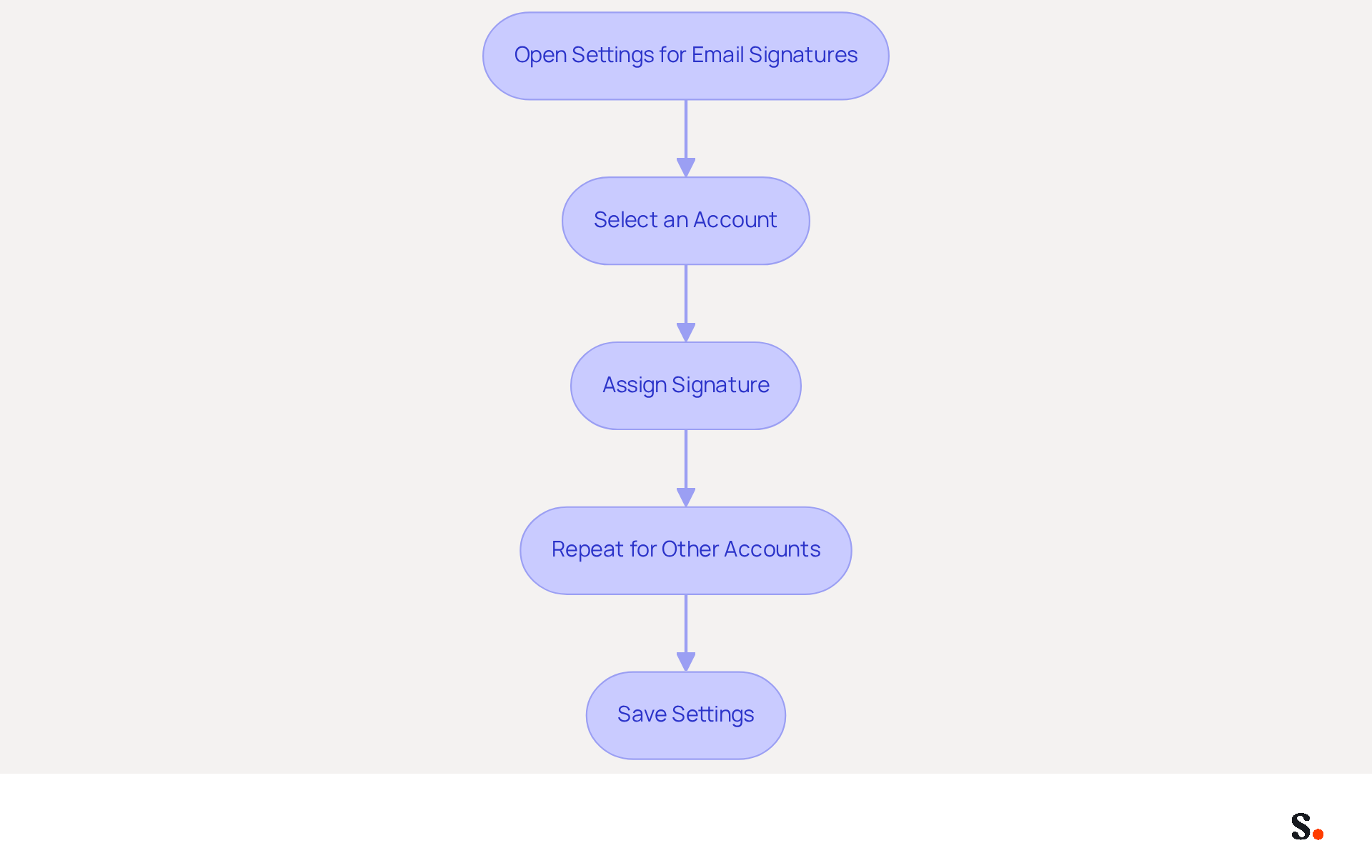 Each box represents a step in the process of setting default signatures for your email accounts in Outlook. Follow the arrows to see how to move from one step to the next, ensuring you set up your signatures correctly for consistent branding. Each box represents a step in the process of setting default signatures for your email accounts in Outlook. Follow the arrows to see how to move from one step to the next, ensuring you set up your signatures correctly for consistent branding.