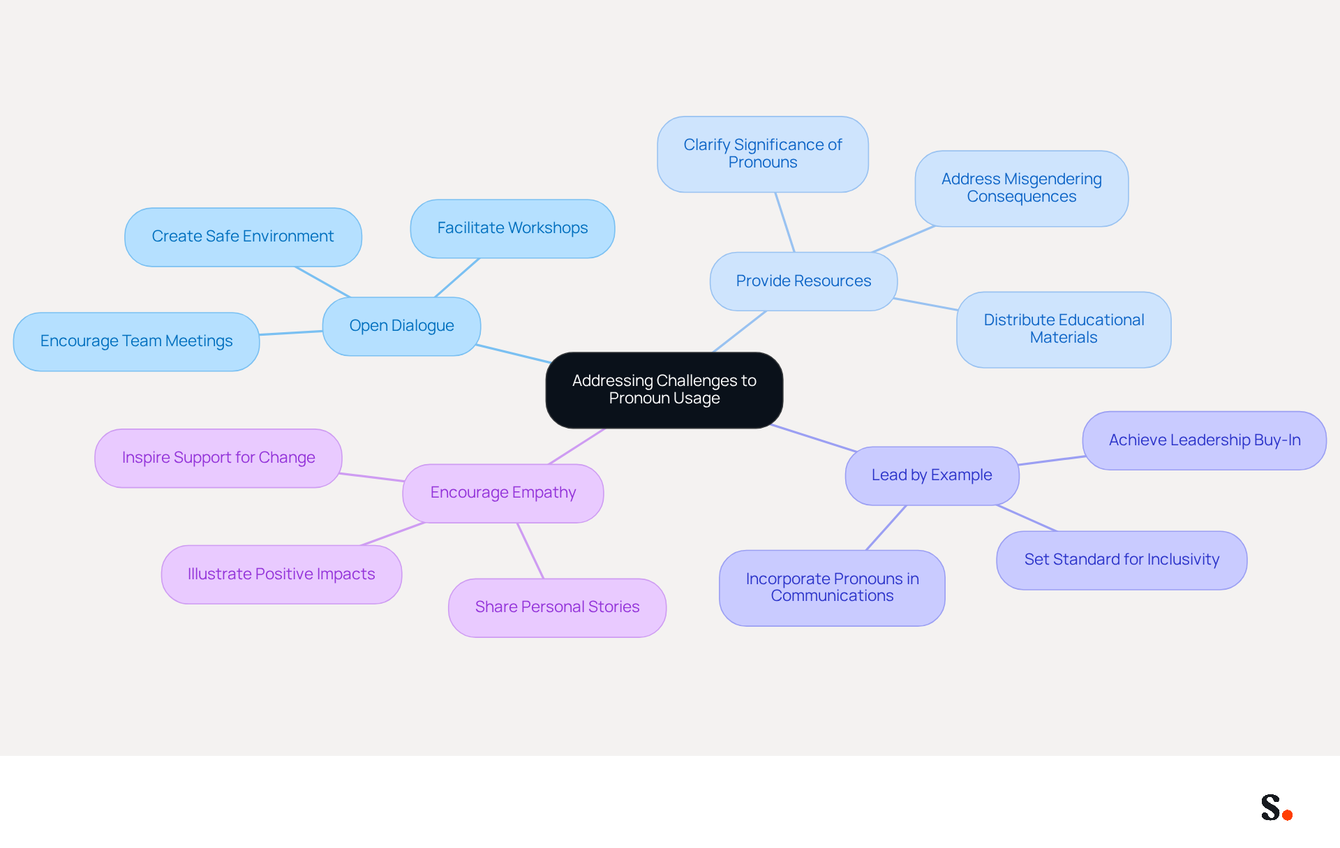 This mindmap starts with the main topic in the center and branches out into key strategies. Each branch represents a different approach organizations can take to foster inclusivity regarding pronoun usage. Follow the branches to see specific actions and insights related to each strategy. This mindmap starts with the main topic in the center and branches out into key strategies. Each branch represents a different approach organizations can take to foster inclusivity regarding pronoun usage. Follow the branches to see specific actions and insights related to each strategy.
