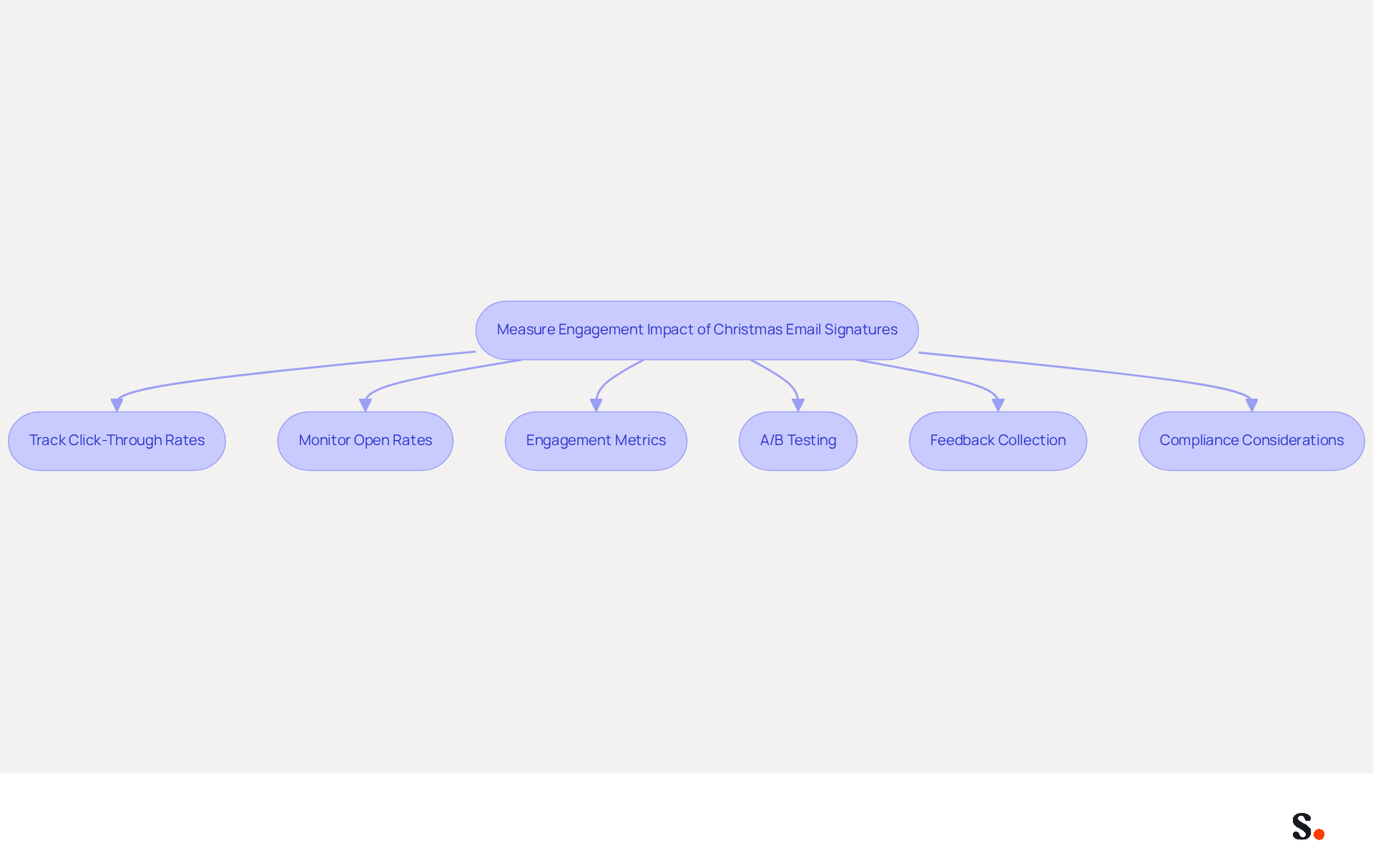 This flowchart outlines the steps marketers can take to measure the effectiveness of their Christmas email signatures. Each box represents a different strategy, and you can follow the arrows to see how they connect and contribute to understanding engagement.