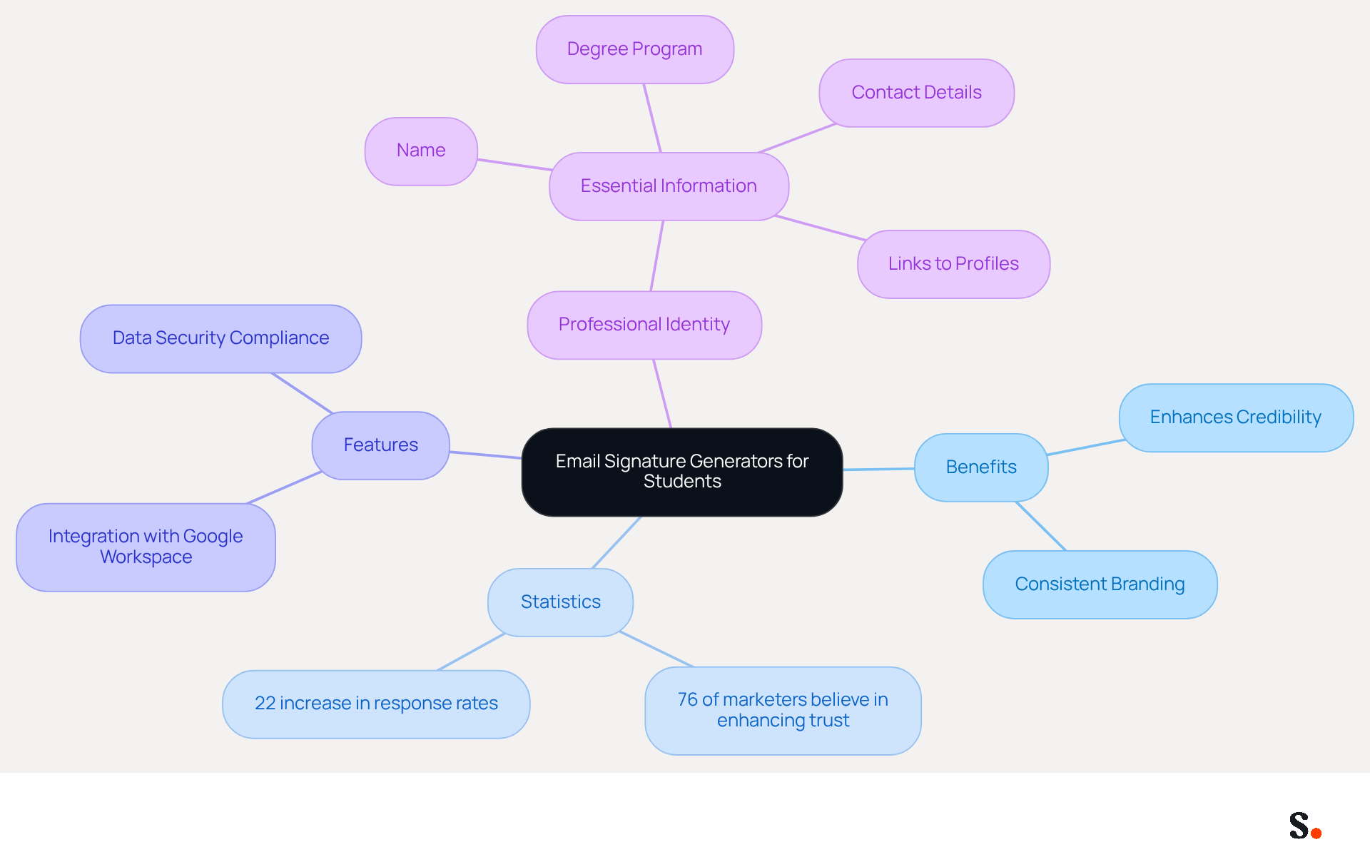 This mindmap shows how email signature generators help students create a professional identity. Each branch represents a different aspect, like benefits and statistics, making it easy to see how everything connects. This mindmap shows how email signature generators help students create a professional identity. Each branch represents a different aspect, like benefits and statistics, making it easy to see how everything connects.