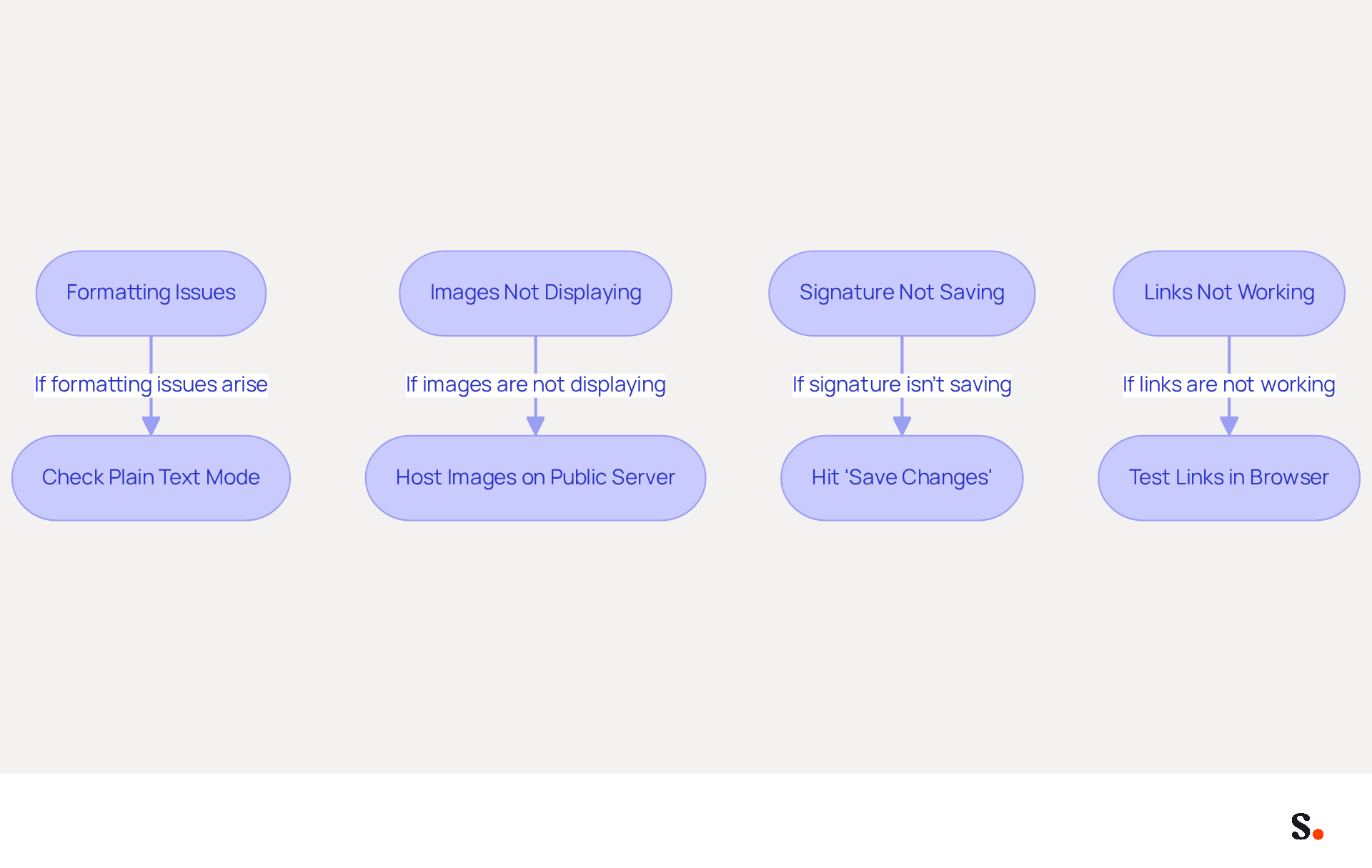 Each box represents a common problem you might face with your HTML signature in Gmail. Follow the arrows to see the steps you can take to fix each issue, ensuring your signature looks professional and functions correctly. Each box represents a common problem you might face with your HTML signature in Gmail. Follow the arrows to see the steps you can take to fix each issue, ensuring your signature looks professional and functions correctly.