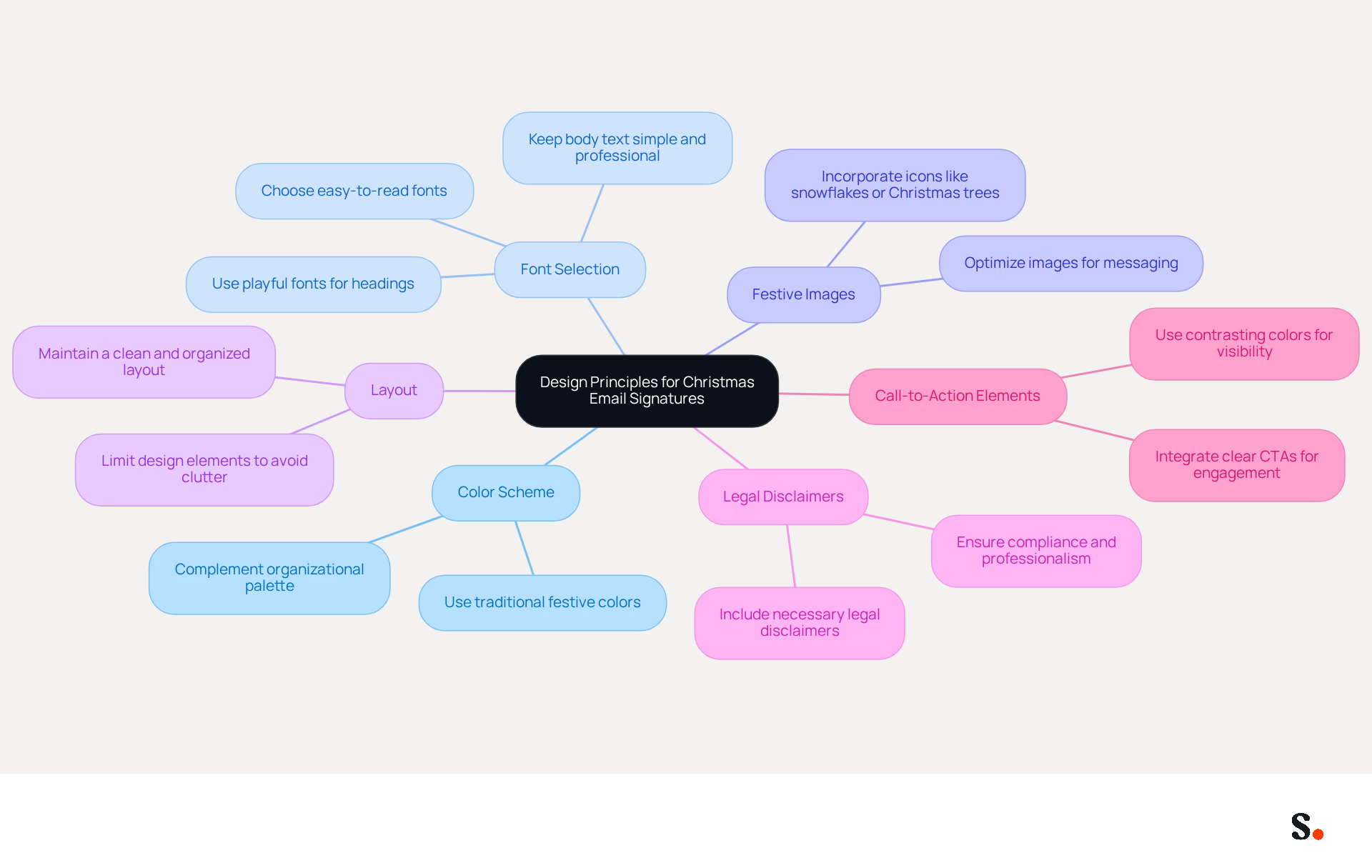 This mindmap shows the key principles for creating effective Christmas email signatures. Each branch represents a different design consideration, and the sub-branches provide specific tips to help you implement those principles. Follow the branches to see how each element contributes to a festive yet professional email signature.