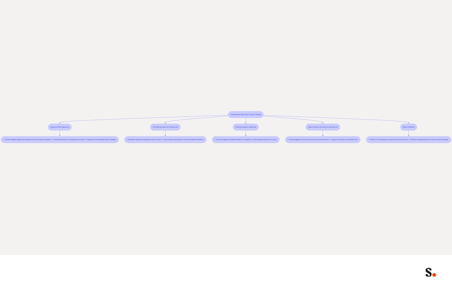 This flowchart guides you through common signature issues in Outlook. Start at the top and follow the arrows to see what steps to take for each problem. Each box represents a different issue, and the bullet points inside show you how to fix it. It's a handy way to keep your email signatures looking professional!