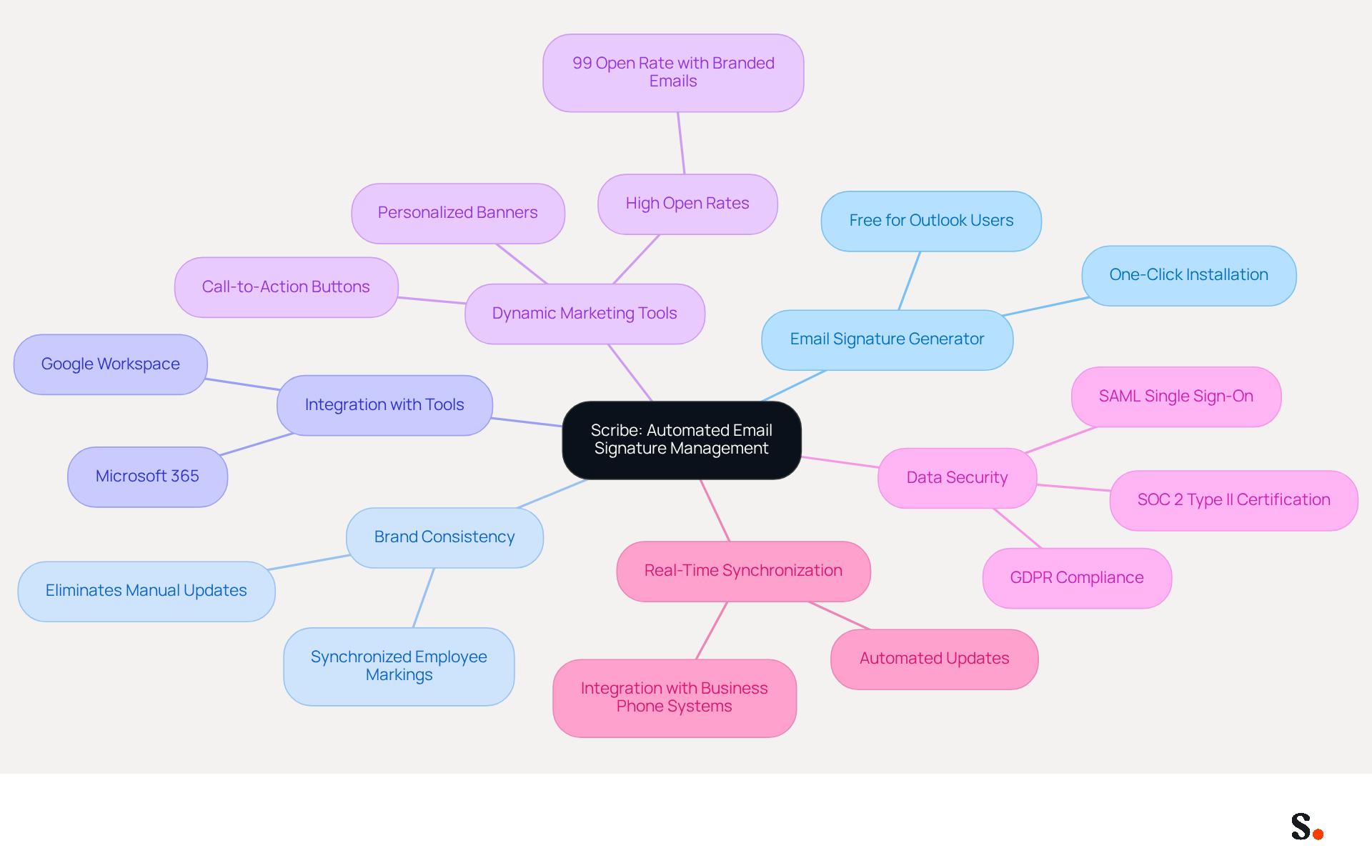 The central node represents Scribe's main function, while the branches show its key features. Each sub-branch provides more detail about how these features work, making it easy to see the full picture of what Scribe offers.
