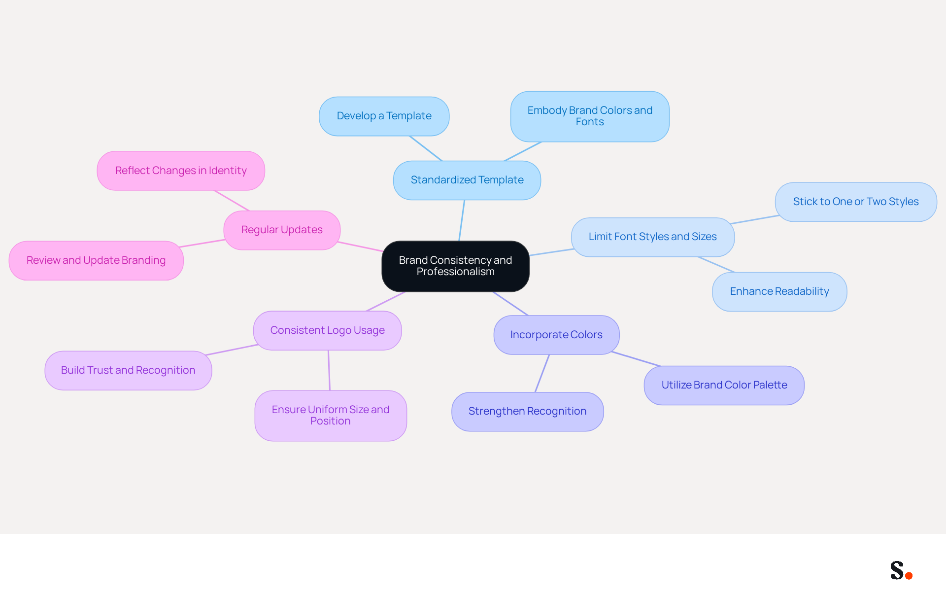 This mindmap starts with the main idea of brand consistency at the center. Each branch represents a key practice to follow, and you can explore further details by looking at the sub-branches. The different colors help differentiate each practice, making it easier to understand how they all connect to creating a professional image.