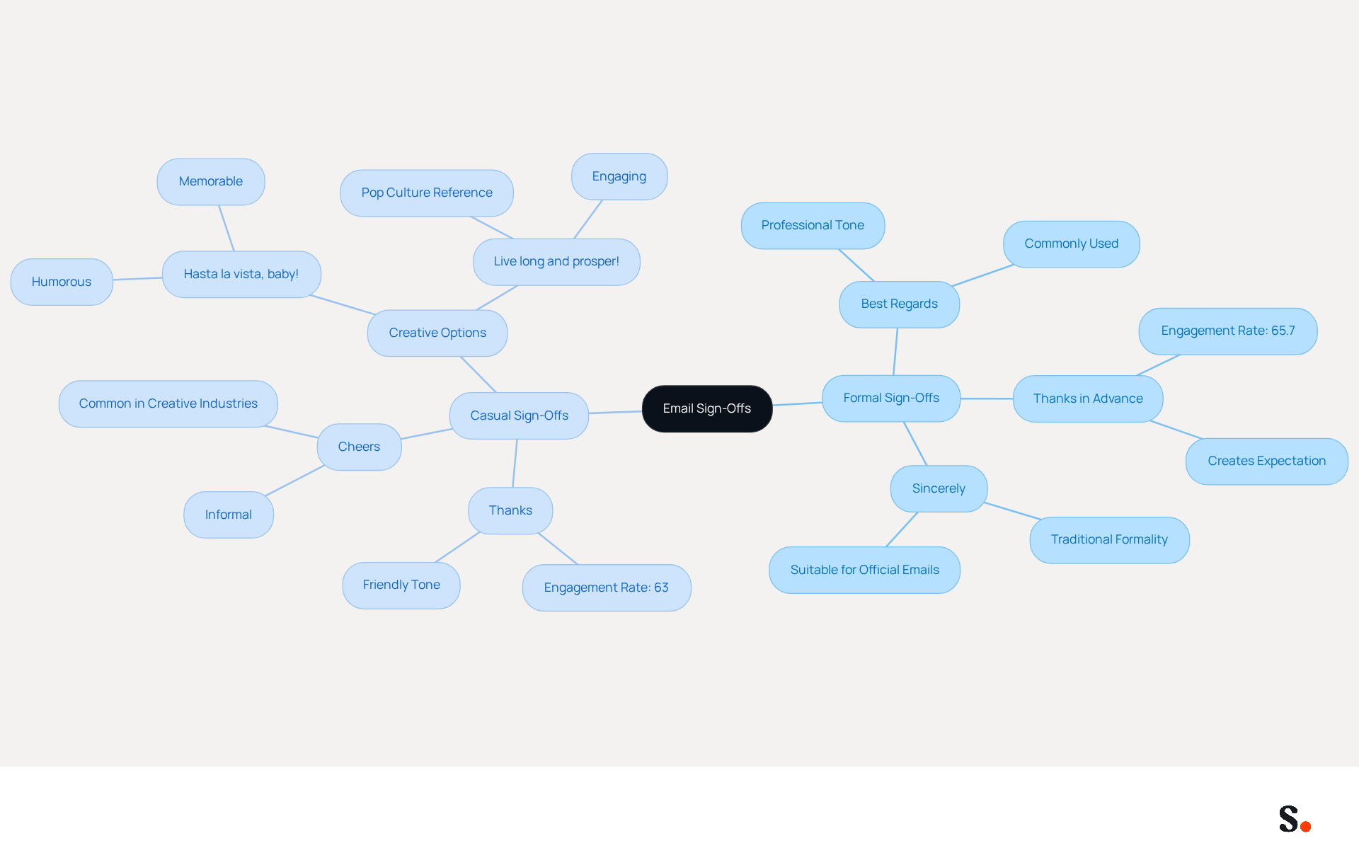 This mindmap shows different email sign-offs and how they compare. The central idea is 'Email Sign-Offs', with branches for formal and casual options. Each sign-off includes notes on its tone and effectiveness, helping you choose the best one for your communication. This mindmap shows different email sign-offs and how they compare. The central idea is 'Email Sign-Offs', with branches for formal and casual options. Each sign-off includes notes on its tone and effectiveness, helping you choose the best one for your communication.